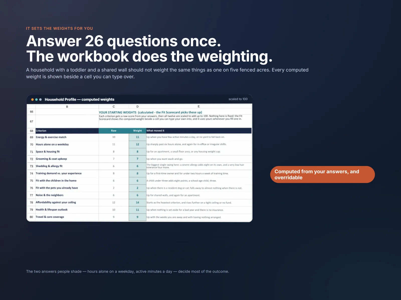 The Household Profile computing a starting weight for all twelve criteria from 26 answers