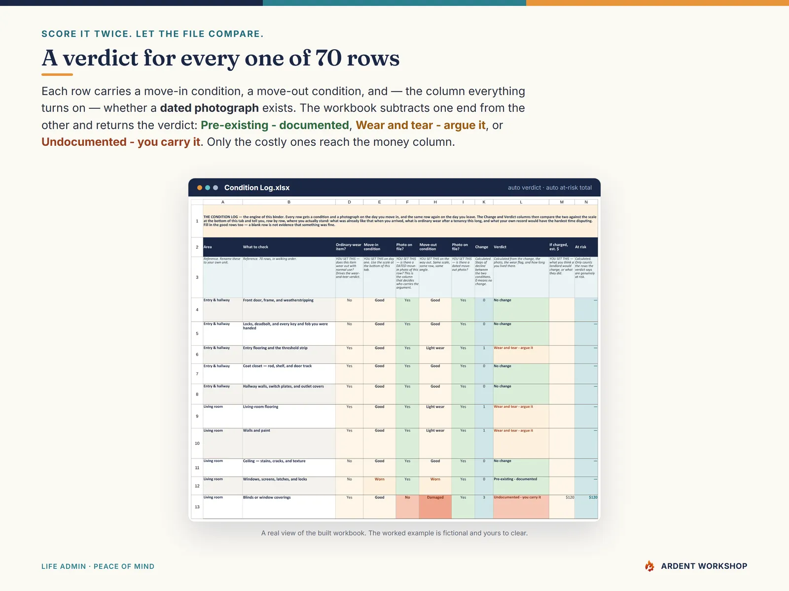 Condition Log tab — 70 rental items scored at move-in and move-out with a computed change, verdict, and at-risk dollar figure