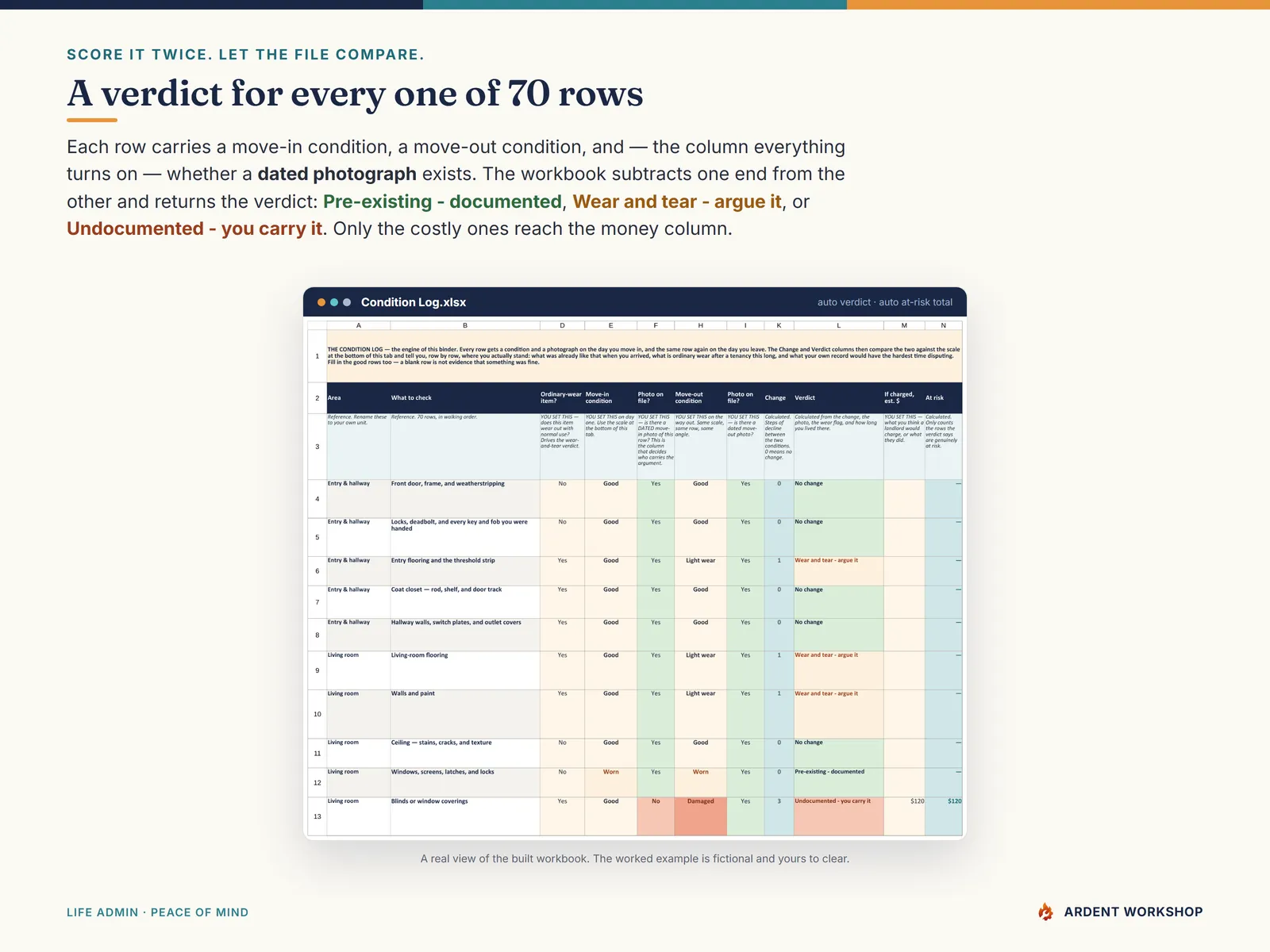 Condition Log tab — 70 rental items scored at move-in and move-out with a computed change, verdict, and at-risk dollar figure