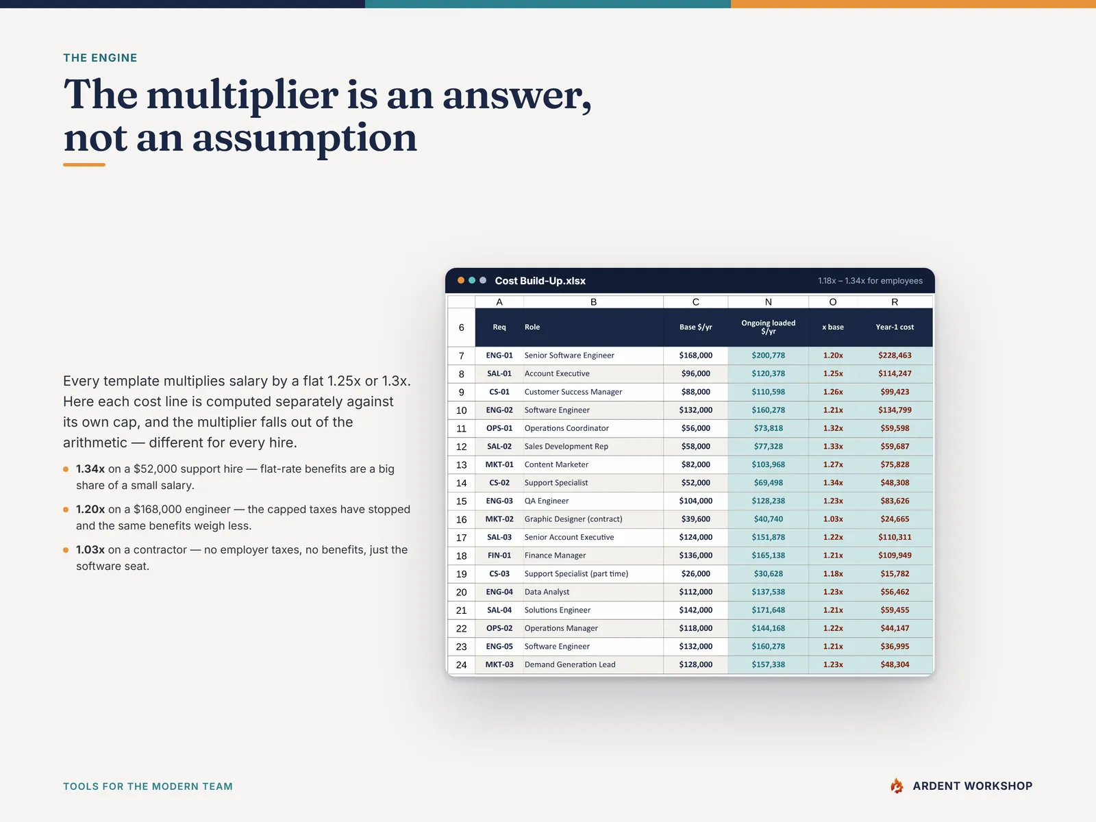 The Cost Build-Up tab — every employer tax, benefit and fee itemized per hire, with the loaded multiplier computed