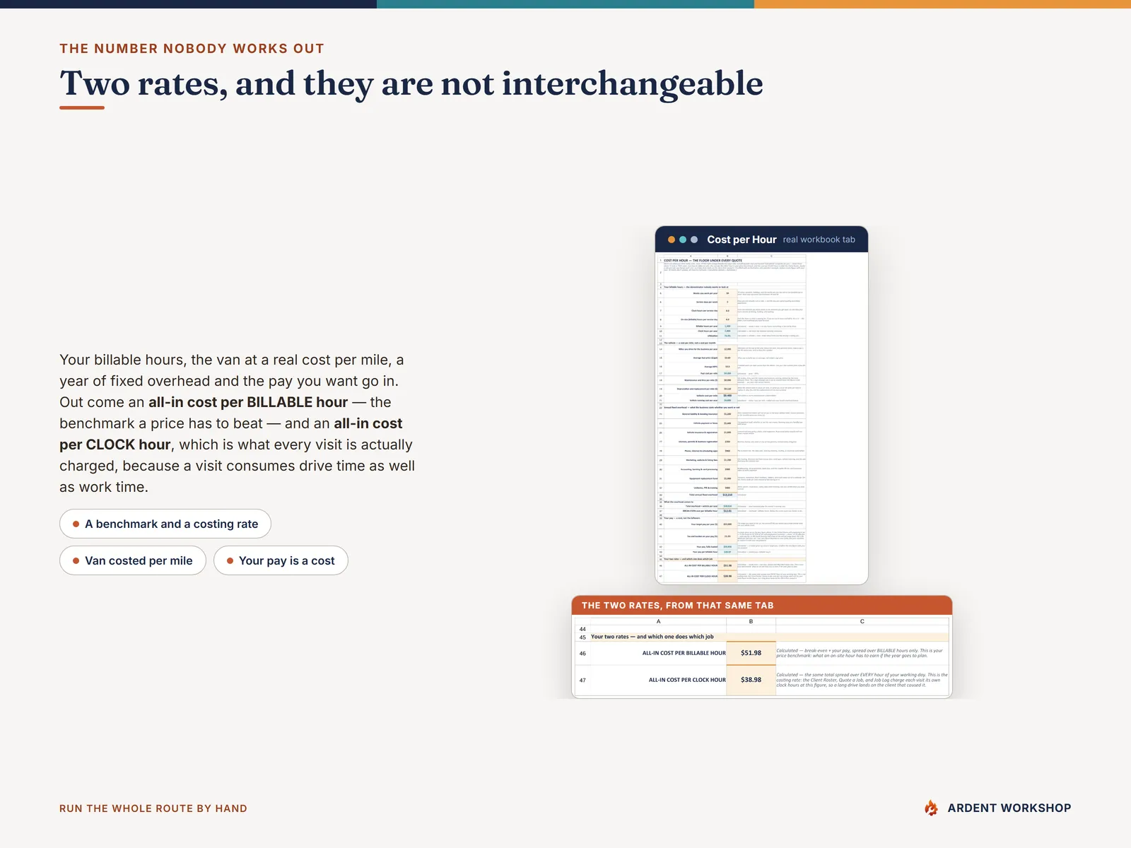 Cost per Hour tab — overhead, the van costed per mile and your own pay turned into two rates: an all-in cost per billable hour and an all-in cost per clock hour