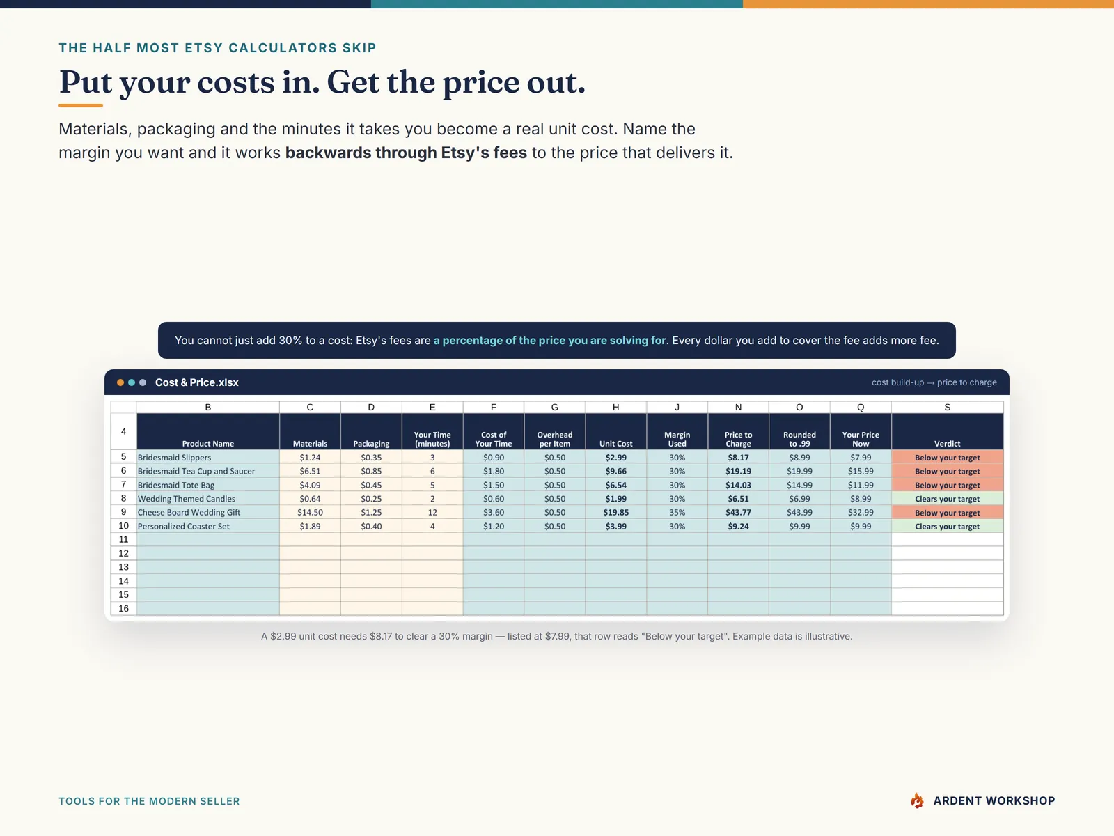 Etsy Seller Toolkit — the Cost & Price tab: materials, packaging and your time totaled into a unit cost, then the price that clears Etsy's fees and keeps the margin you asked for
