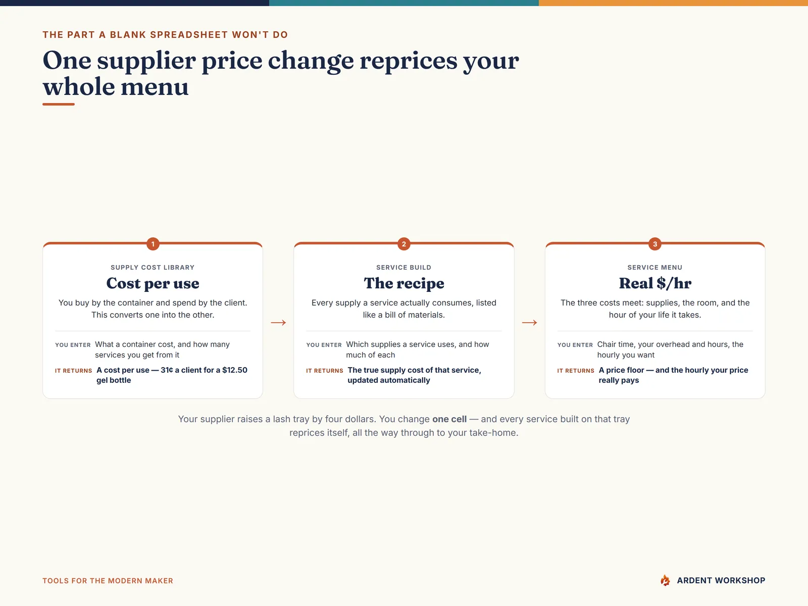 The three-step costing engine — cost per use, then the service recipe, then the real dollars per hour