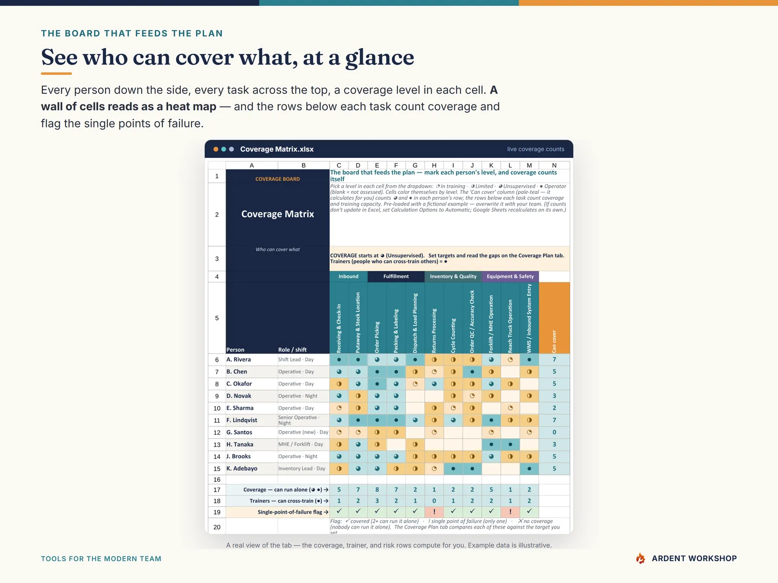 Cross-Training & Coverage Planner — the Coverage Matrix board, people by task, color-coded by coverage level