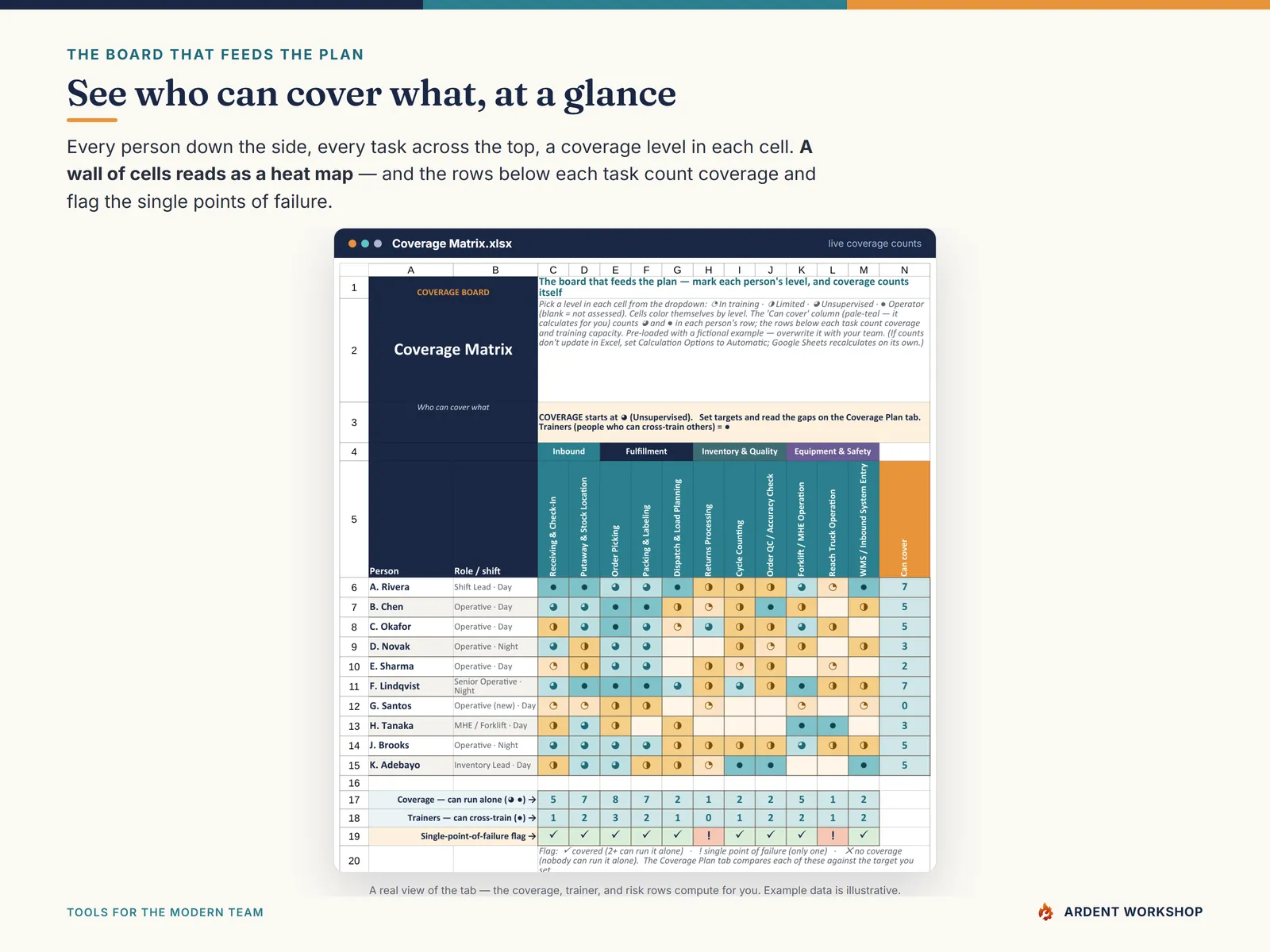 Cross-Training & Coverage Planner — the Coverage Matrix board, people by task, color-coded by coverage level