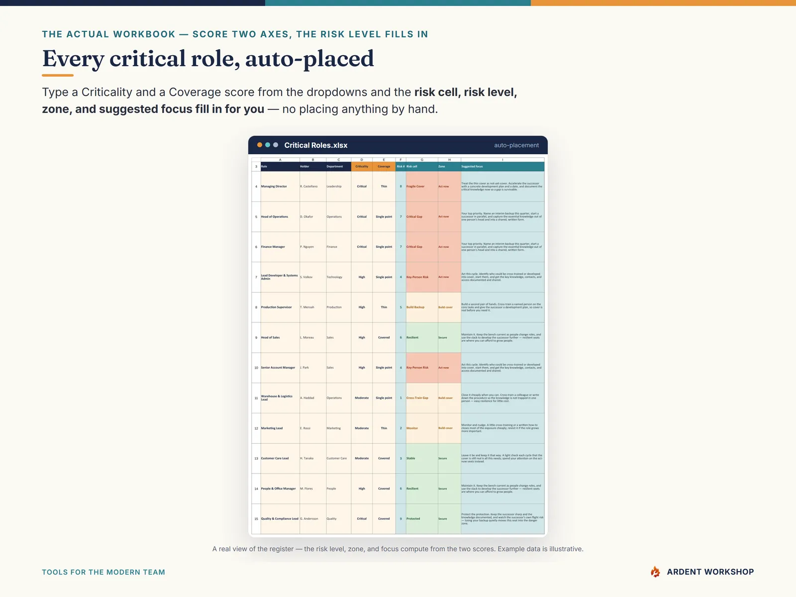 The Critical Roles register auto-placing each role on the risk grid from two scores
