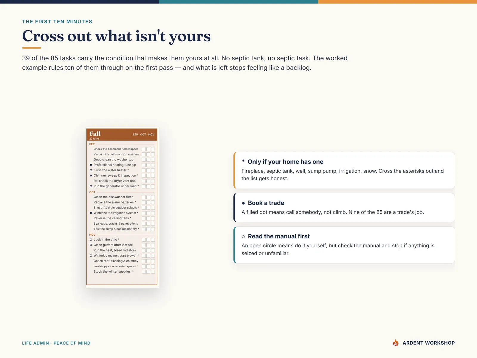 Cross out what is not yours — the Fall panel of the wall calendar beside the marker key: a filled dot means book a trade, an open circle means read the manual first, and an asterisk means the task only applies if your home has that thing