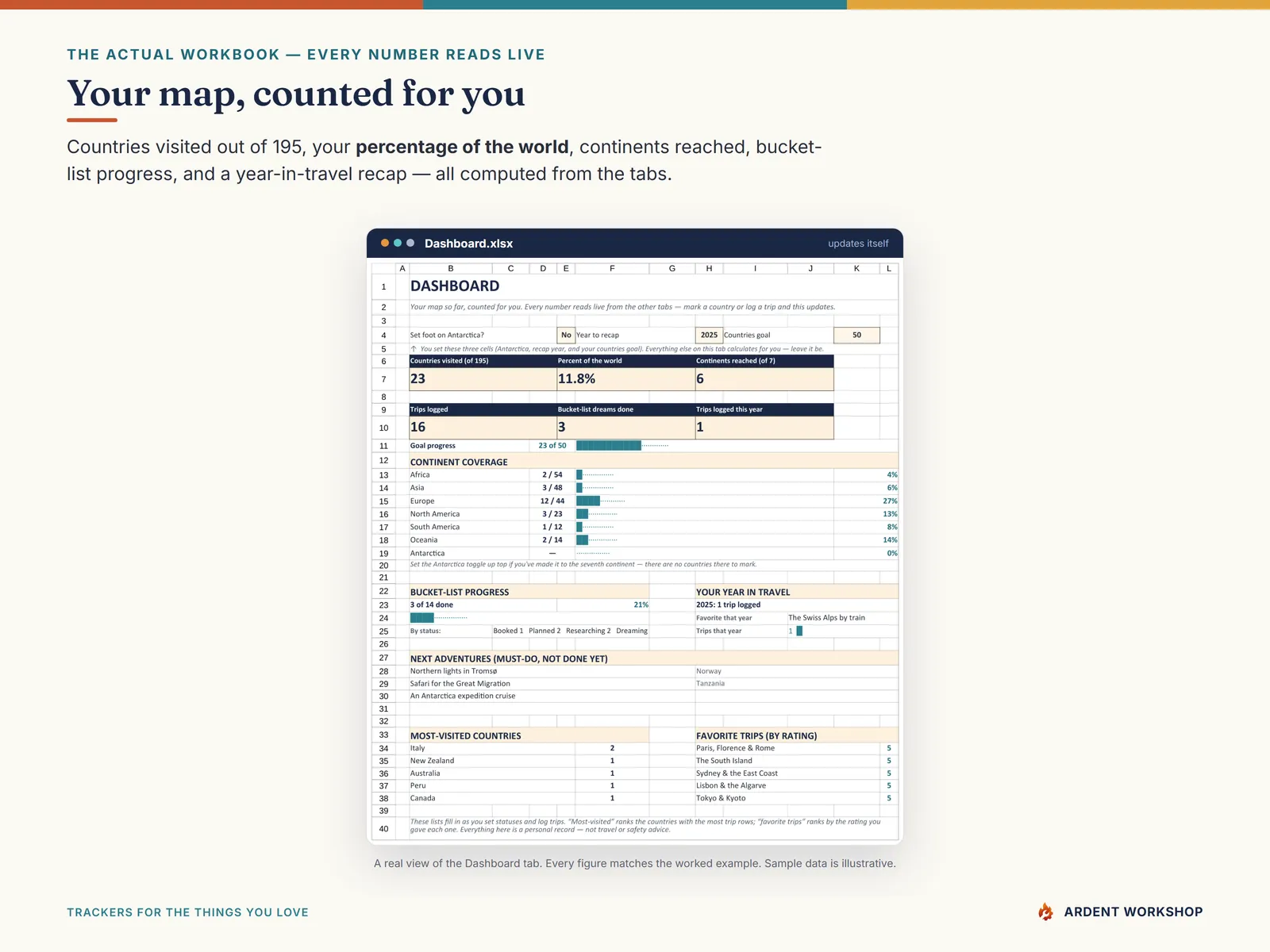 The Dashboard tab counting countries visited of 195, percent of the world, continents reached, and bucket-list progress
