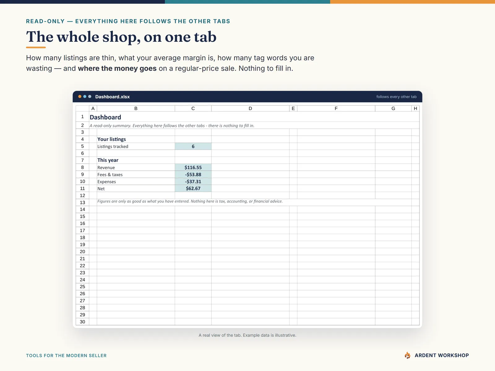 Etsy Financial Tool — the Dashboard: your listings tracked, and this year's revenue, fees, expenses, and net