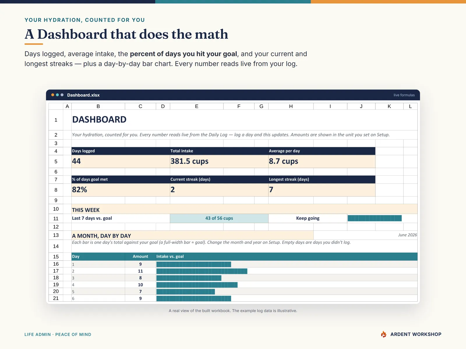 Hydration Tracker Dashboard — days logged, percent of days on goal, streaks & a month chart