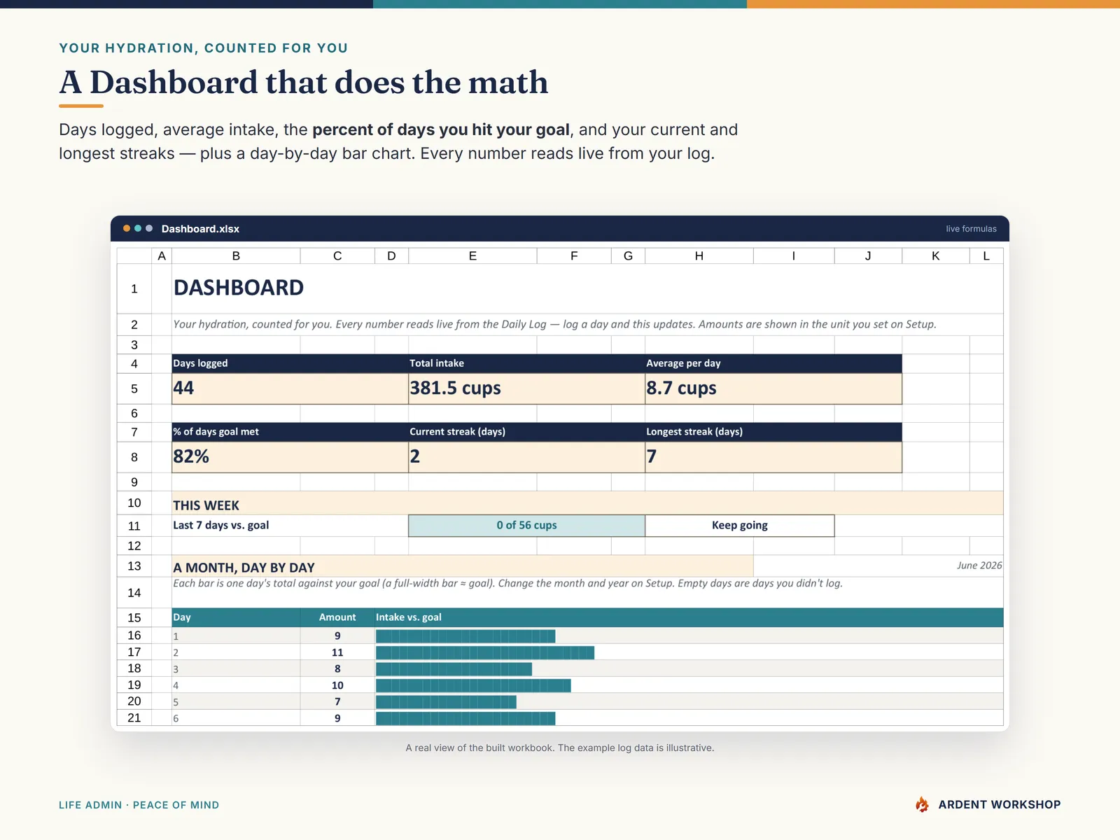 Hydration Tracker Dashboard — days logged, percent of days on goal, streaks & a month chart