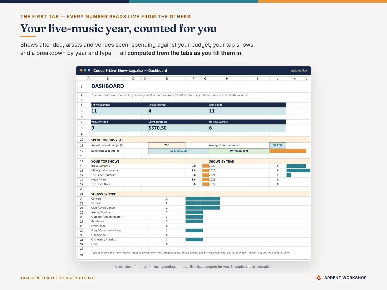 Concert & Live-Show Log Dashboard — shows attended, artists and venues seen, spending vs. budget, top shows, and a breakdown by year and type