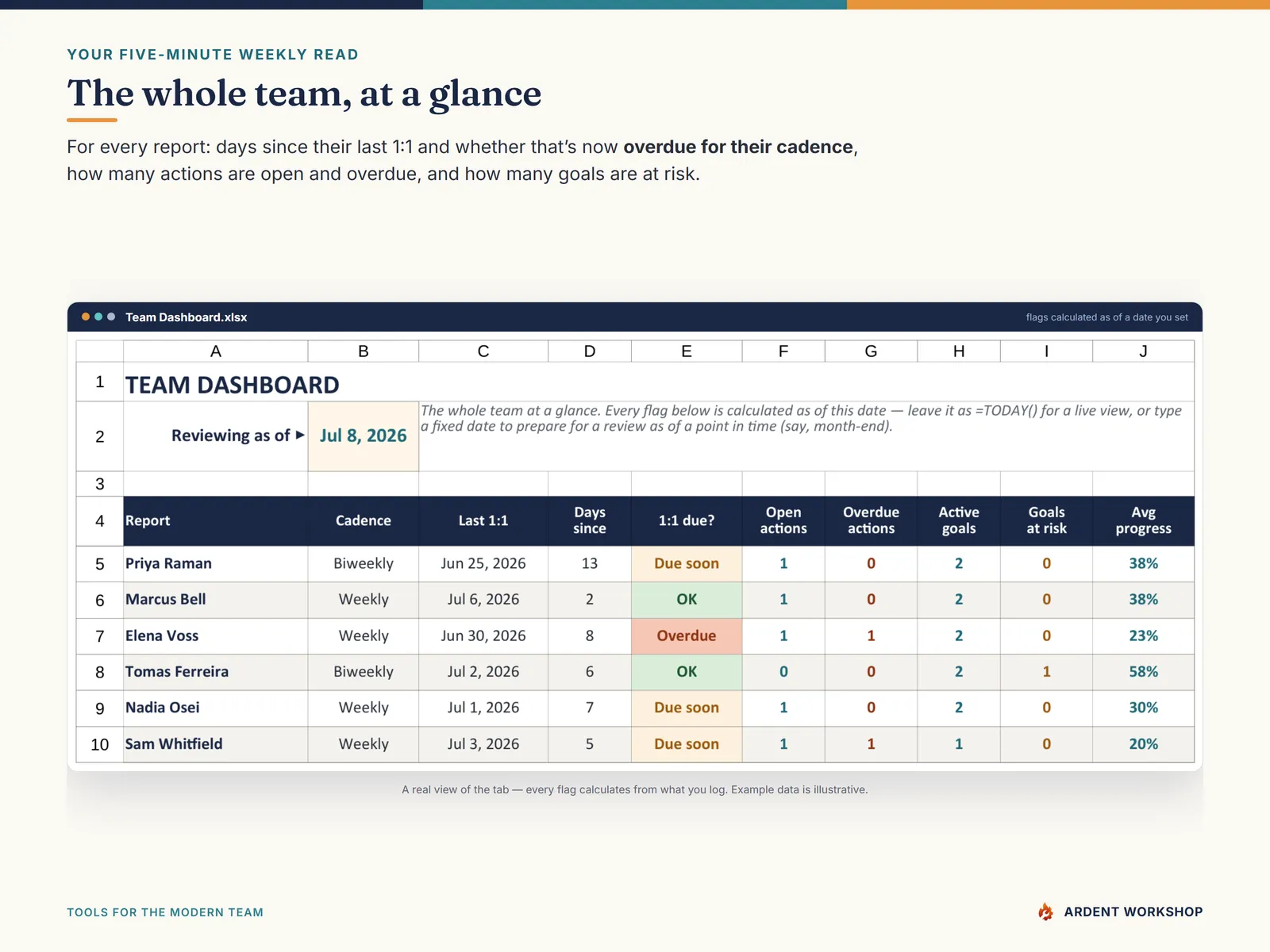The Team Dashboard flagging who's overdue for a 1:1 and which goals are at risk, with team totals