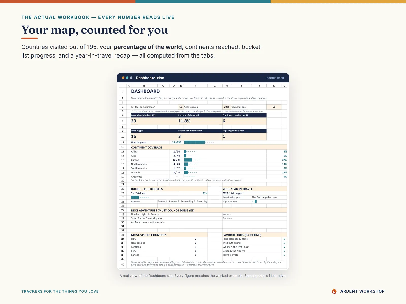 The Dashboard tab counting countries visited of 195, percent of the world, continents reached, and bucket-list progress
