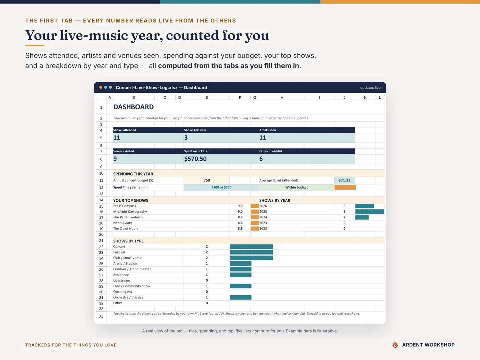 Concert & Live-Show Log Dashboard — shows attended, artists and venues seen, spending vs. budget, top shows, and a breakdown by year and type
