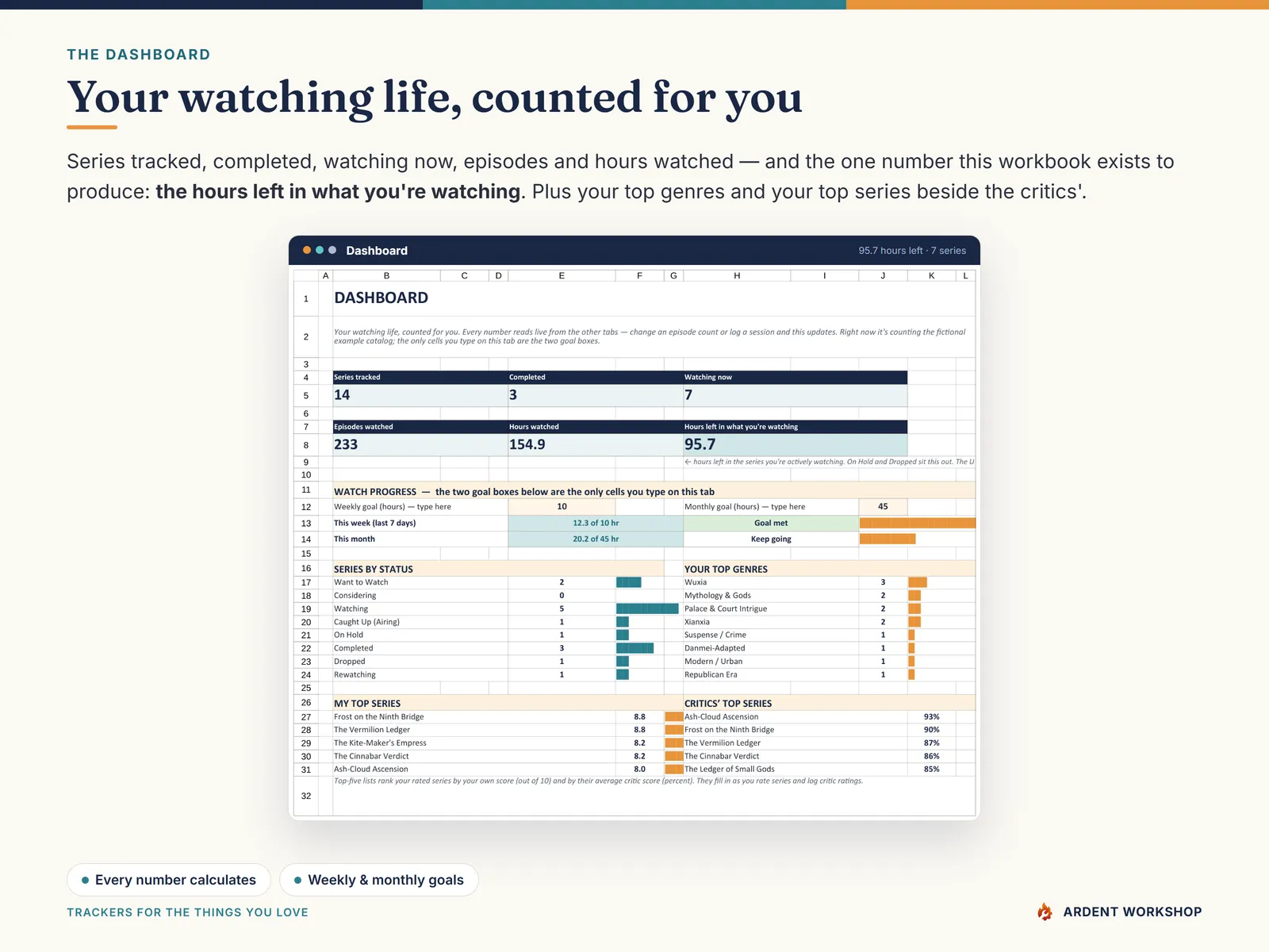 The dashboard counts series tracked, episodes and hours watched, the hours left in what you're watching, and your top genres