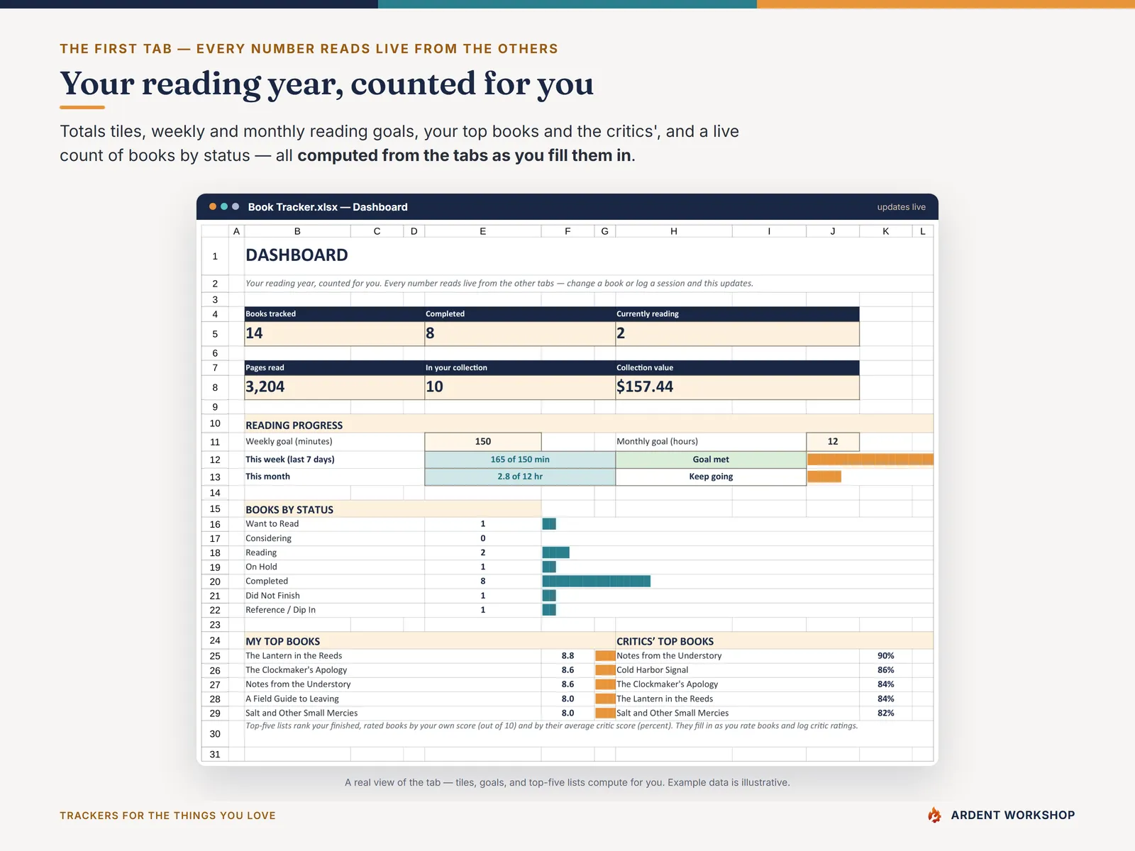 Book Tracker — the dashboard counting books read, pages, top titles, and reading goals
