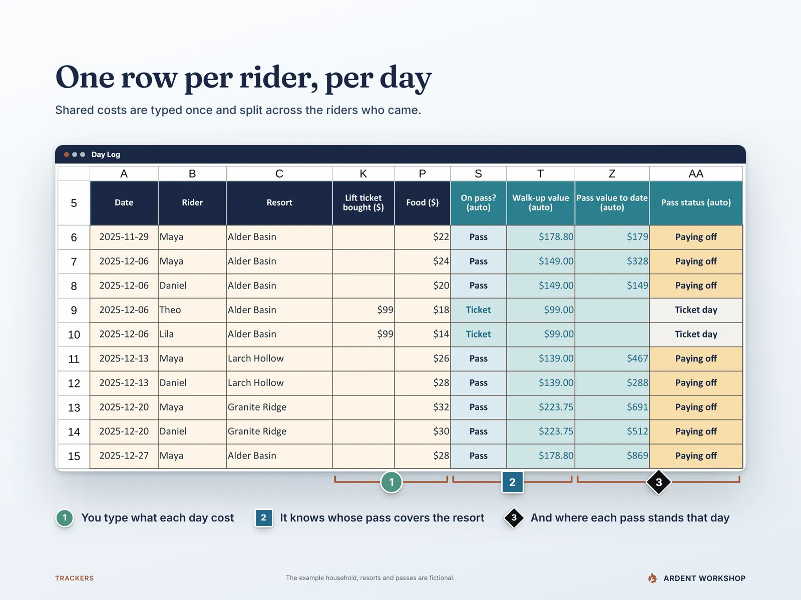 The Day Log — one row per rider per day, with whose pass covers the resort and where the pass stands worked out