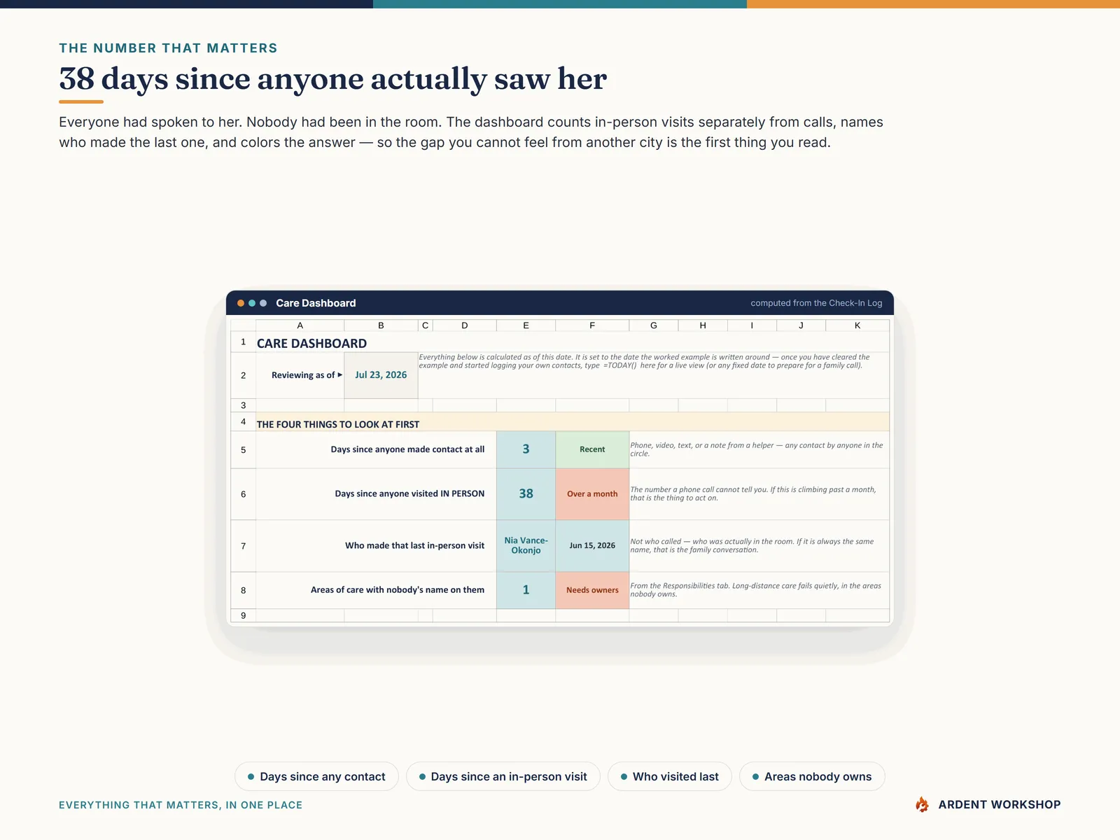 Care Dashboard headline block: days since any contact, days since an in-person visit, who made it, and areas of care with no owner