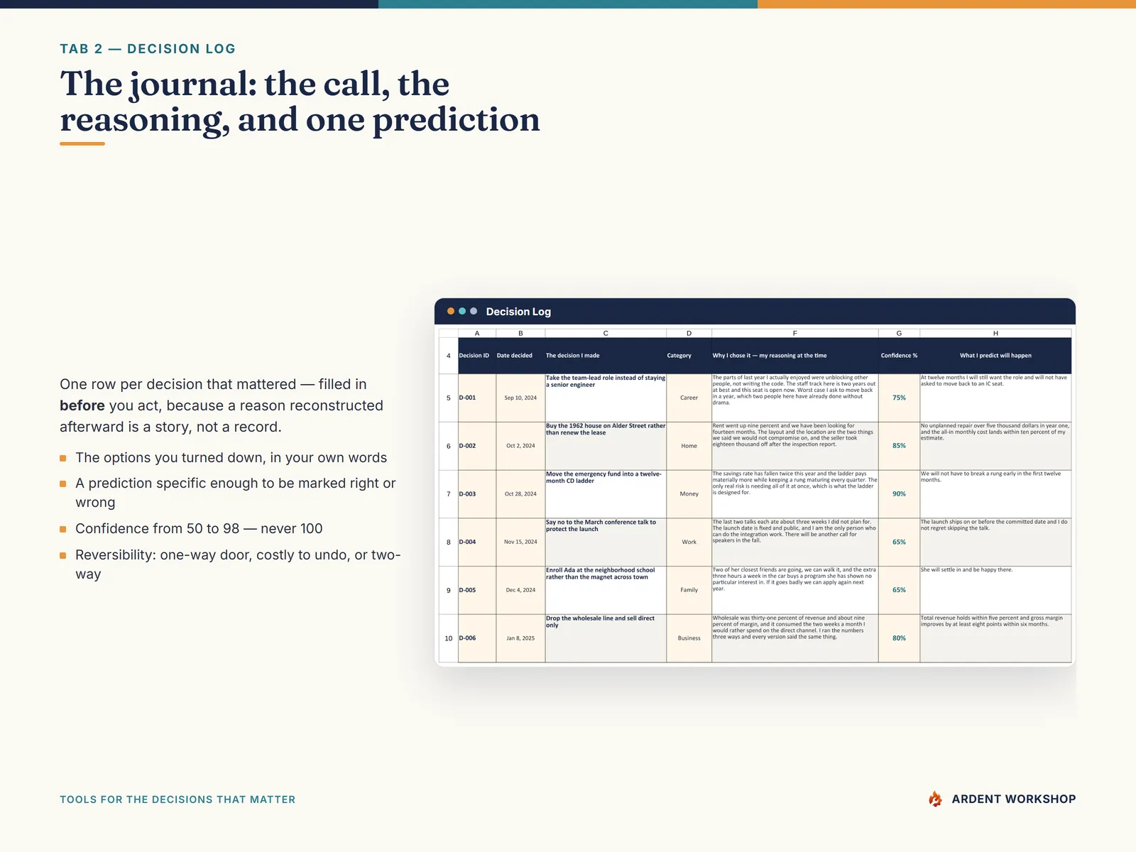 The Decision Log tab: one row per decision with the options turned down, the reasoning, a confidence percentage, and a falsifiable prediction