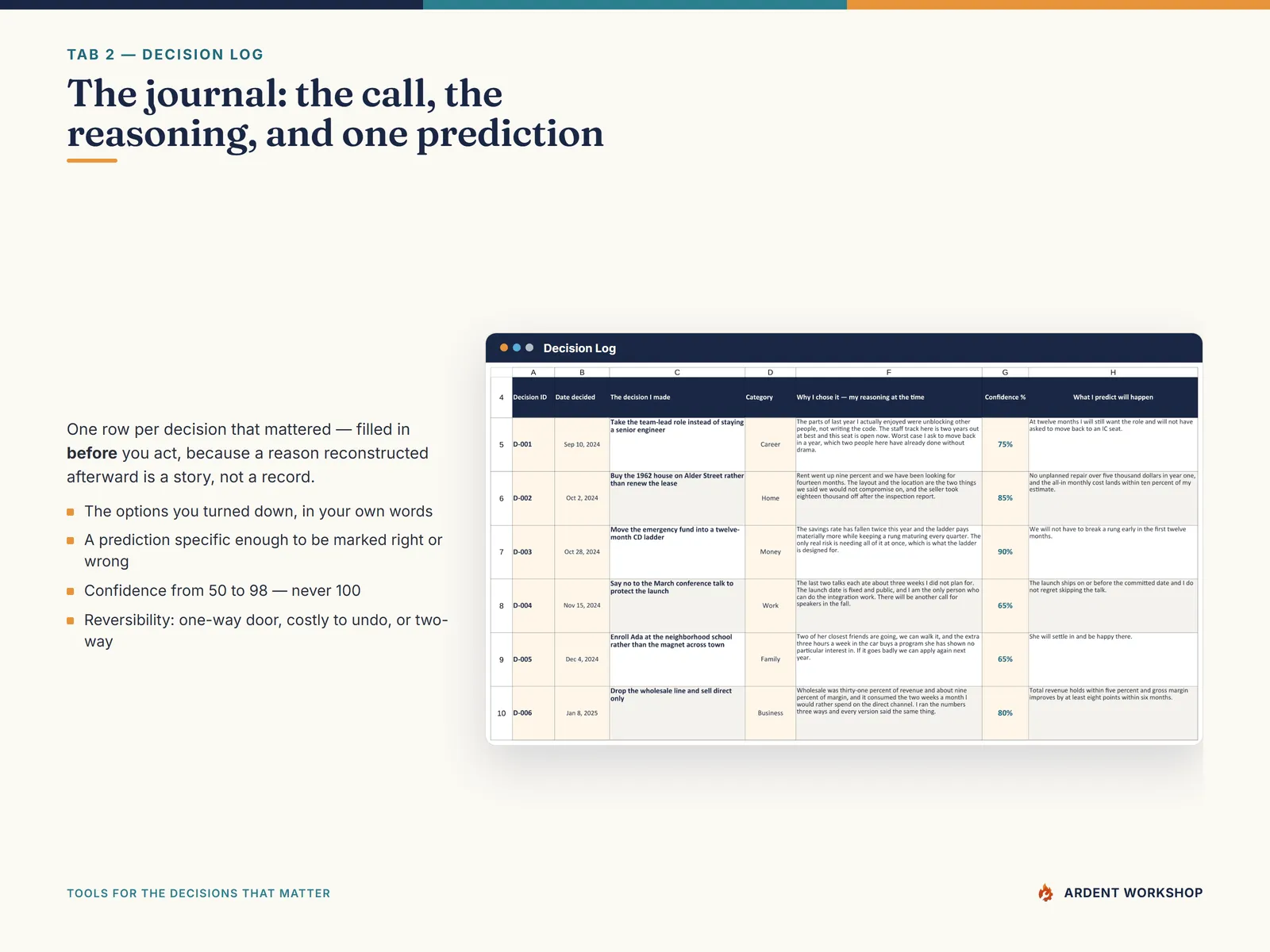 The Decision Log tab: one row per decision with the options turned down, the reasoning, a confidence percentage, and a falsifiable prediction