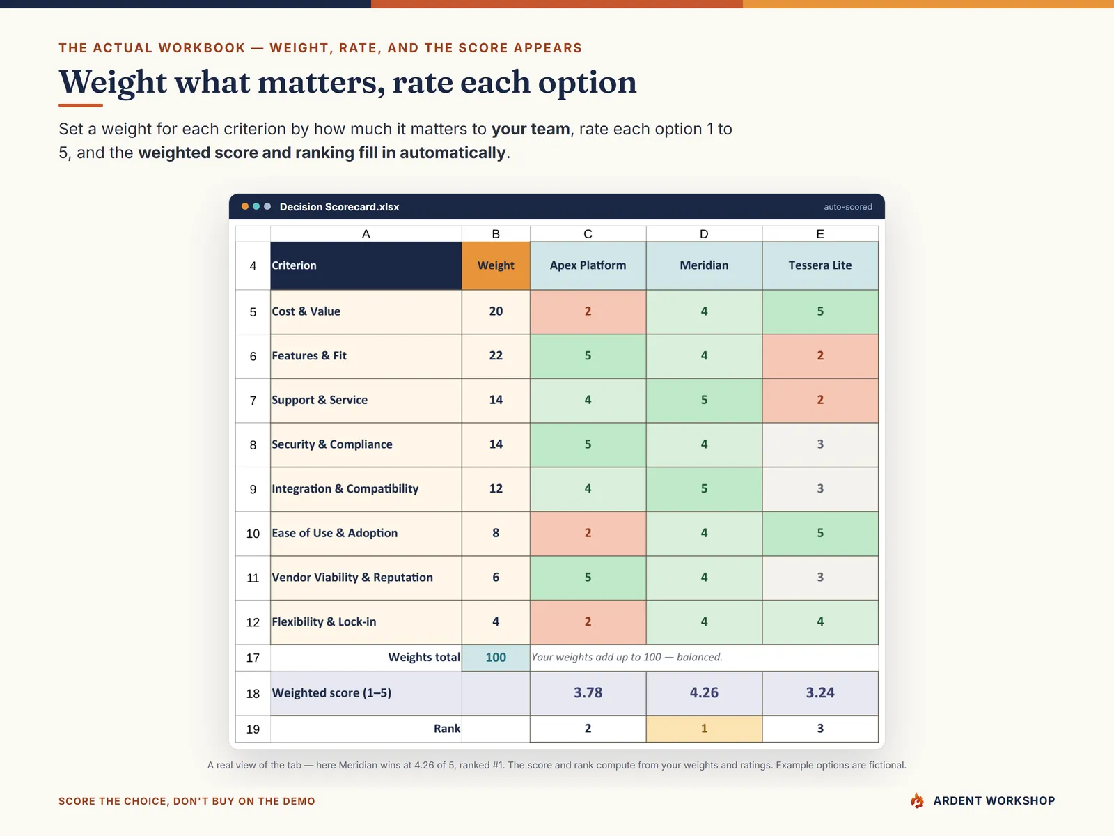 The Decision Scorecard tab weighting each criterion and scoring each vendor 1 to 5