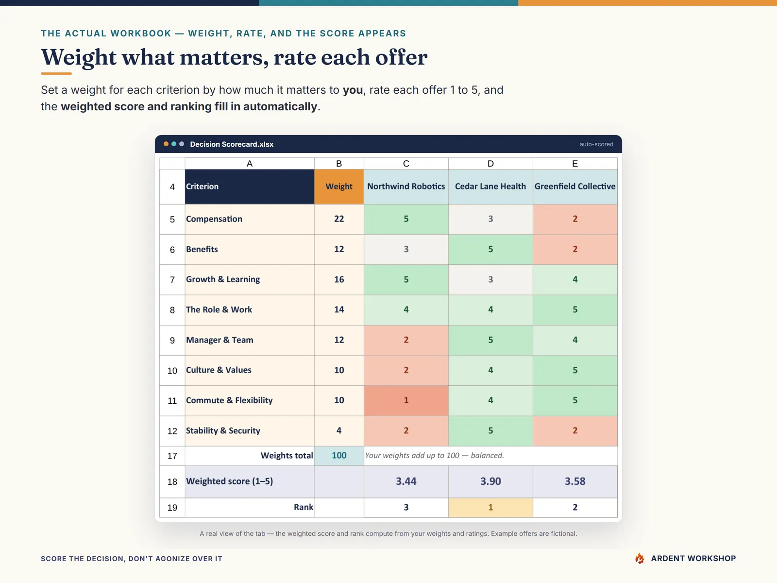 The Decision Scorecard tab weighting each criterion and scoring each offer 1 to 5