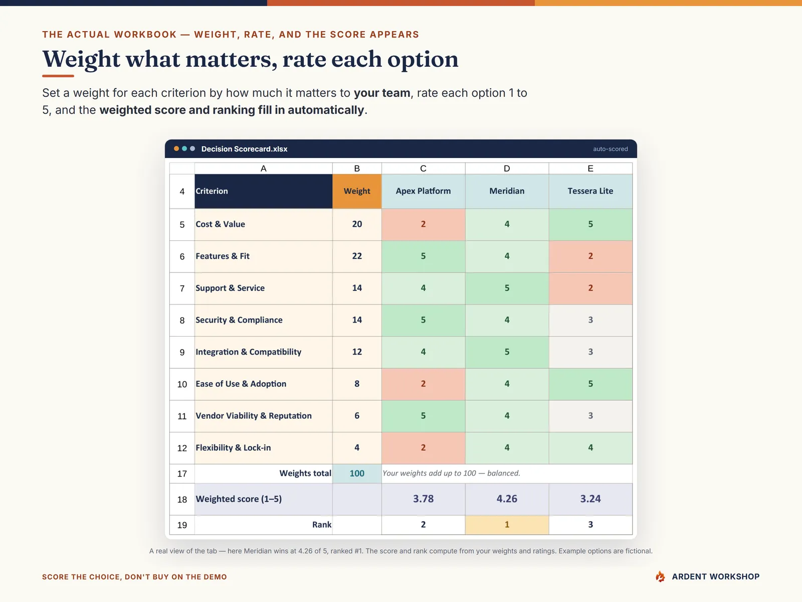 The Decision Scorecard tab weighting each criterion and scoring each vendor 1 to 5