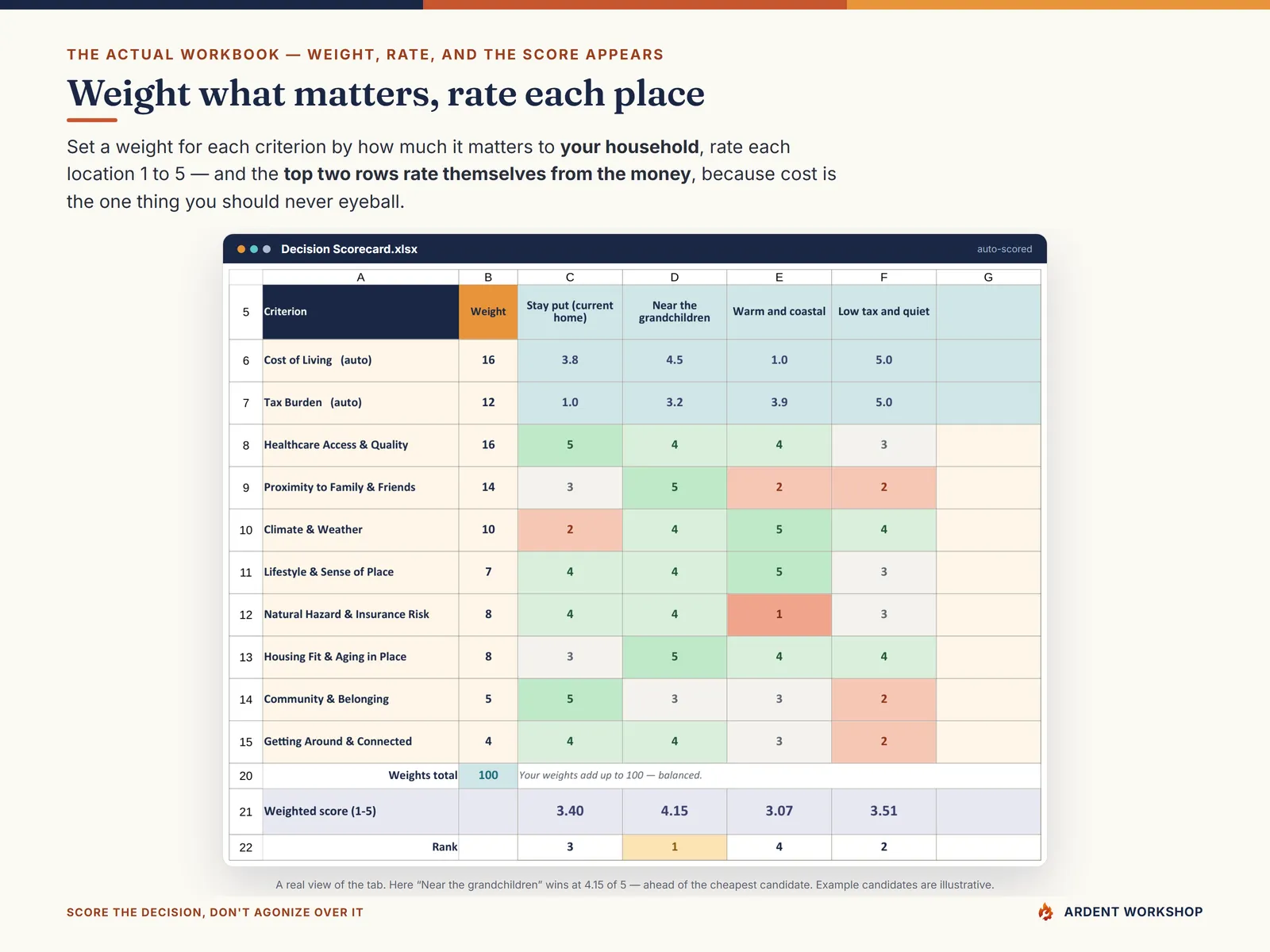 The Decision Scorecard tab weighting each criterion and scoring each location 1 to 5, with the two cost rows computed automatically
