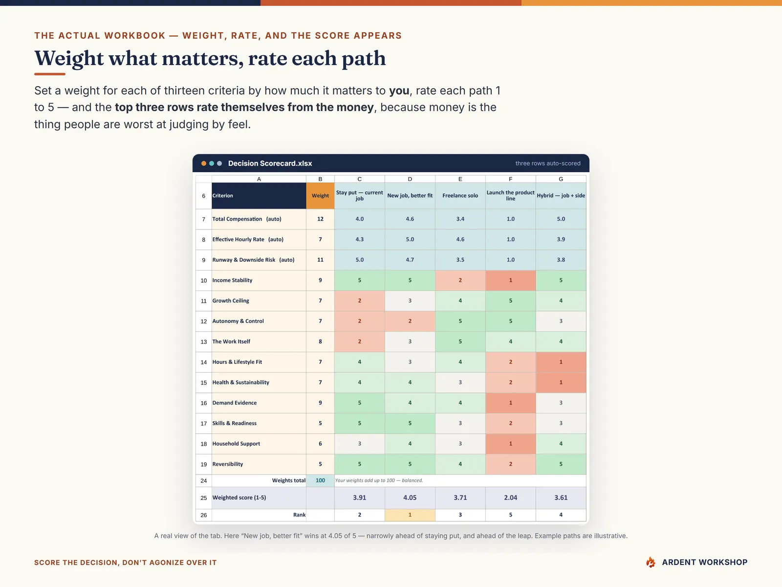 The Decision Scorecard tab weighting thirteen criteria and scoring each path 1 to 5