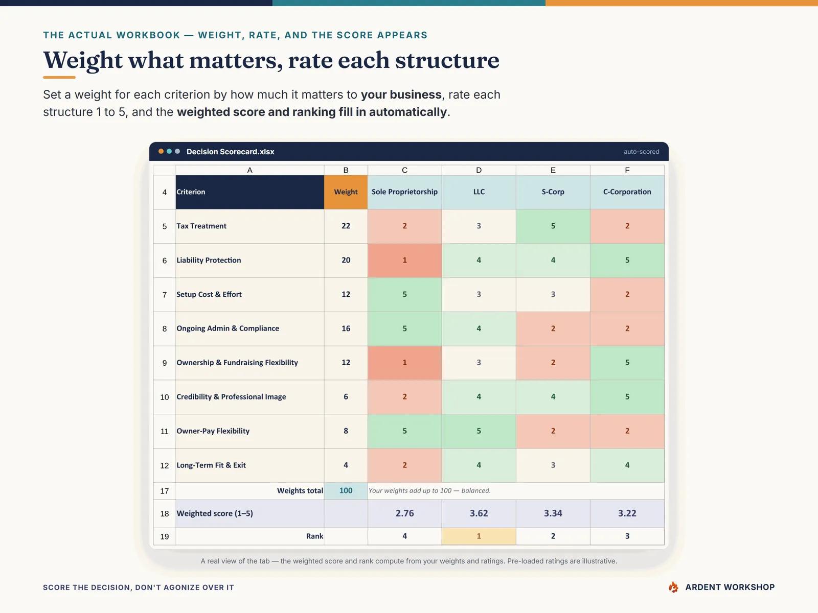 The Decision Scorecard tab weighting each criterion and scoring each structure 1 to 5