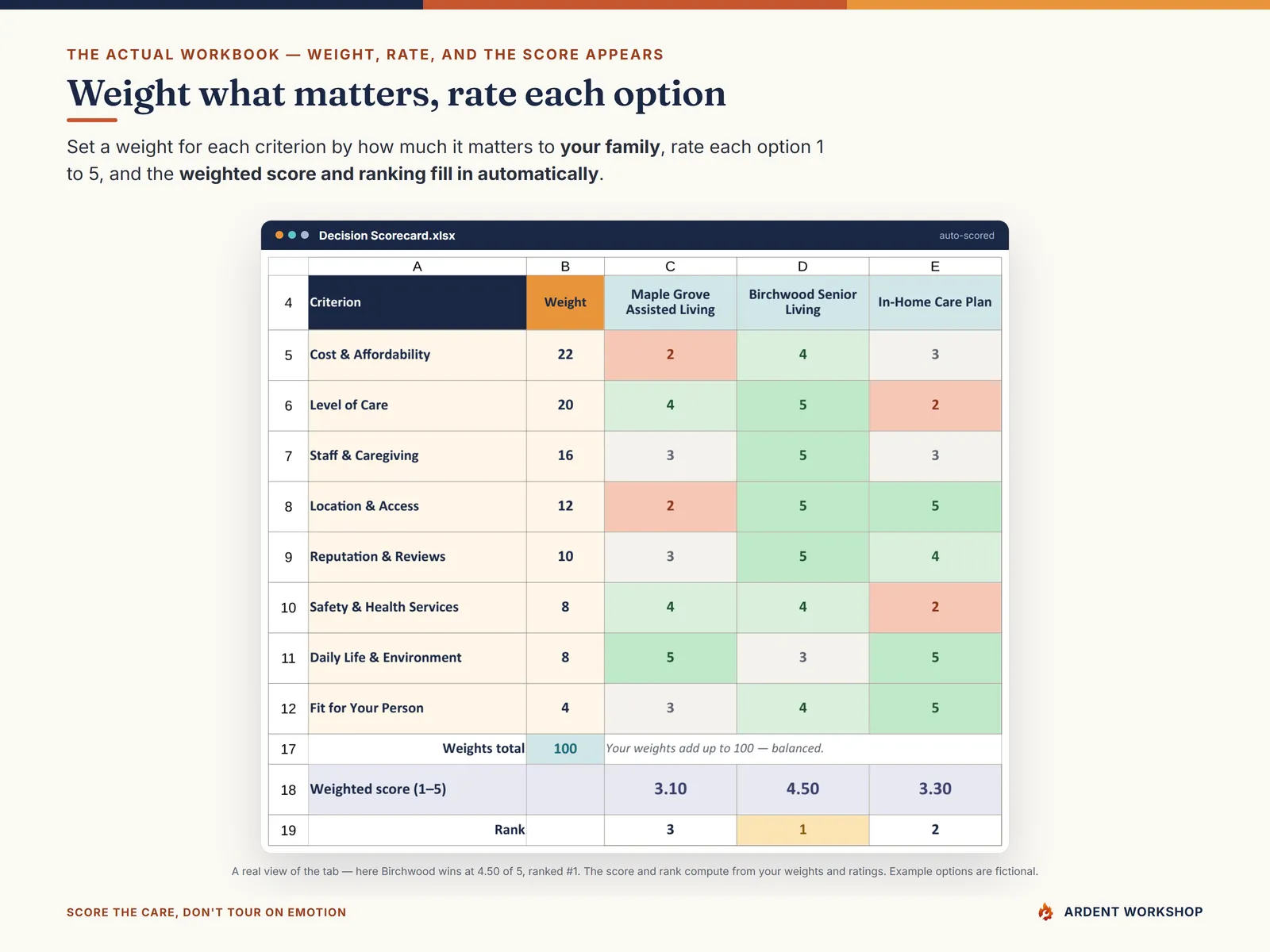 The Decision Scorecard tab weighting each criterion and scoring each care option 1 to 5