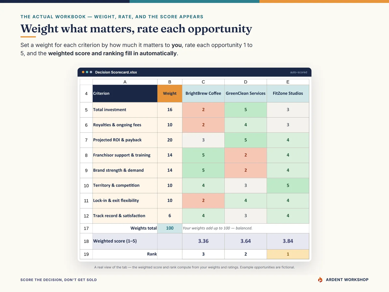 The Decision Scorecard tab weighting each criterion and scoring each opportunity 1 to 5