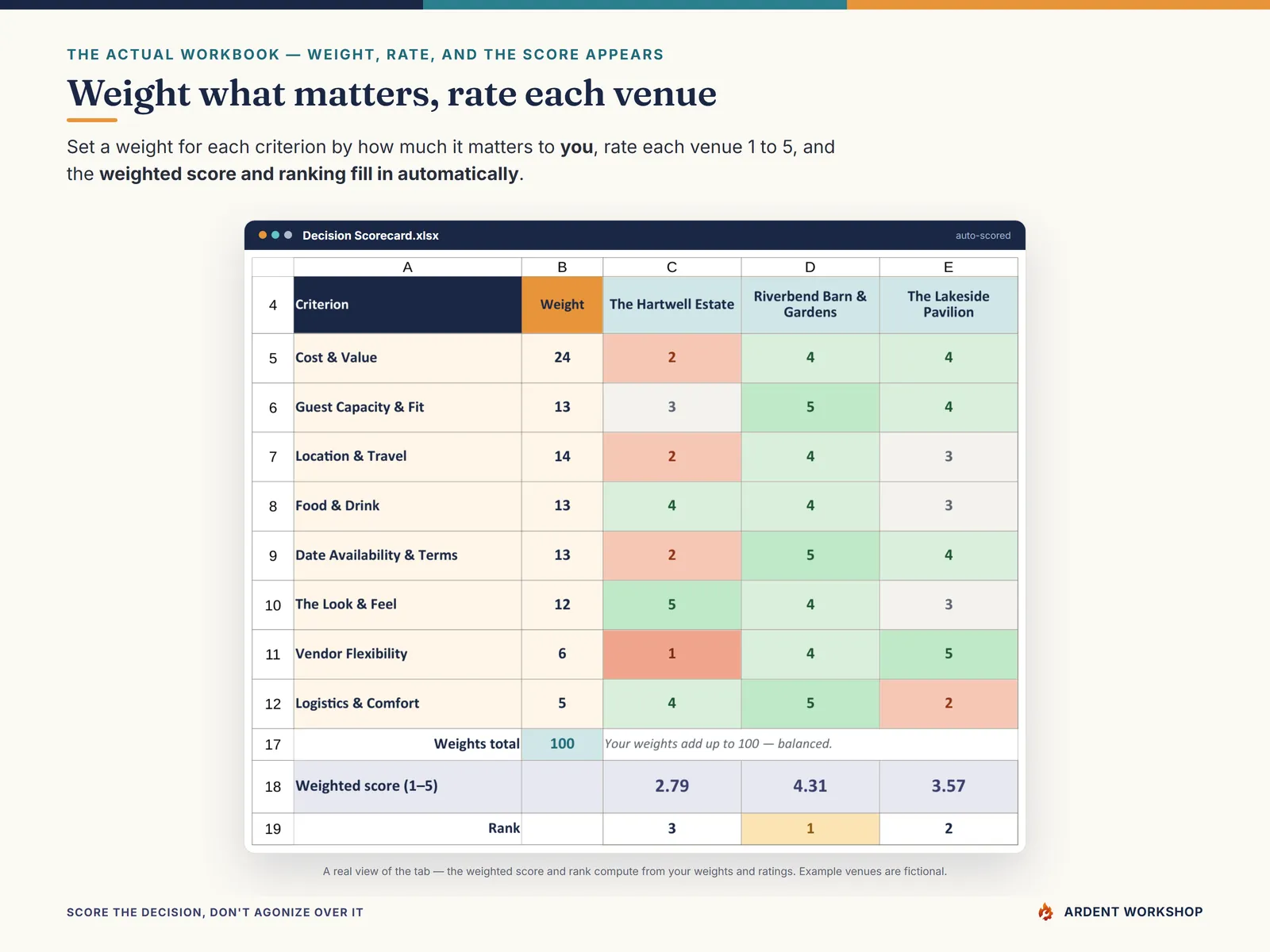 The Decision Scorecard tab weighting each criterion and scoring each venue 1 to 5