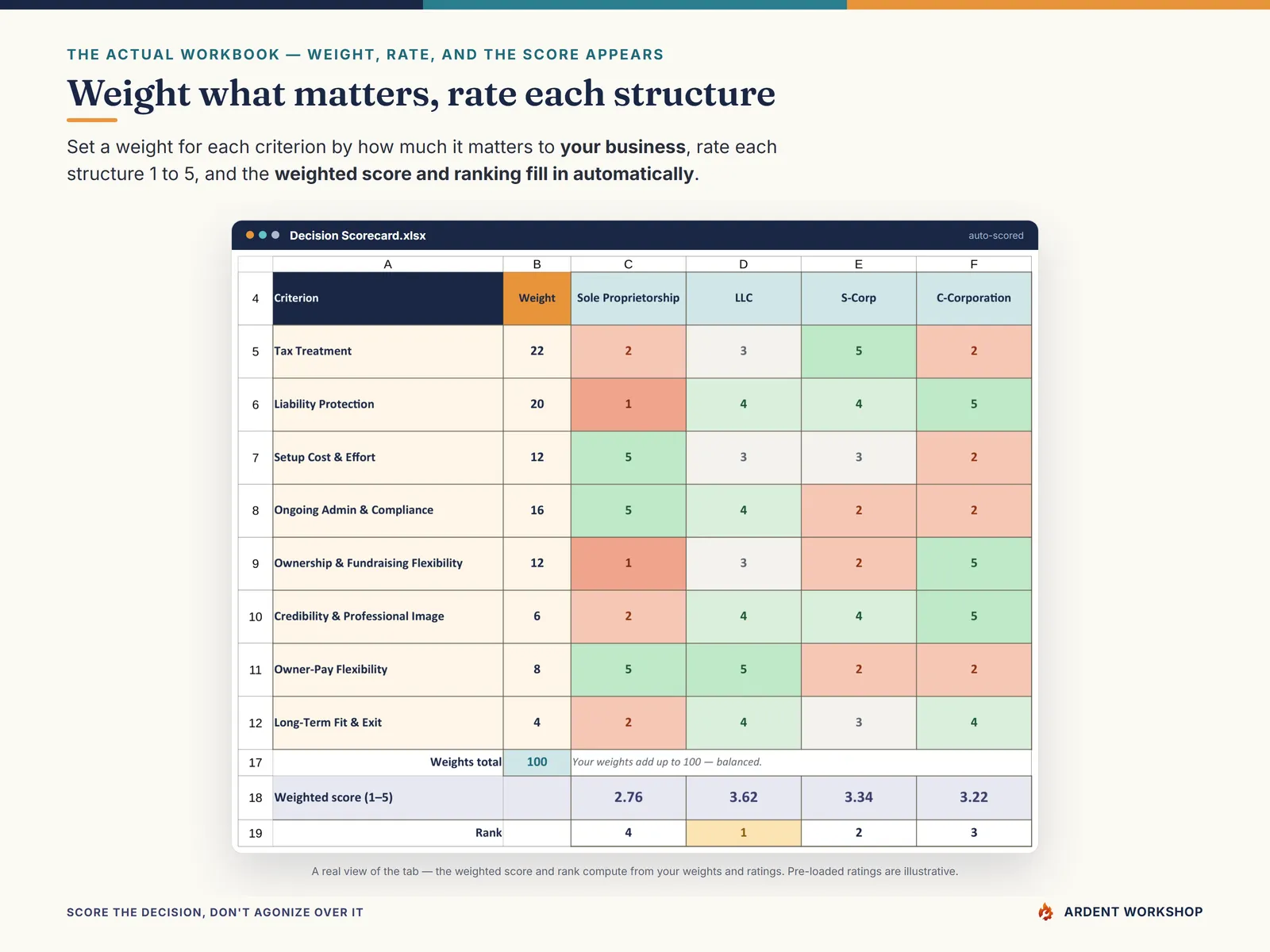 The Decision Scorecard tab weighting each criterion and scoring each structure 1 to 5