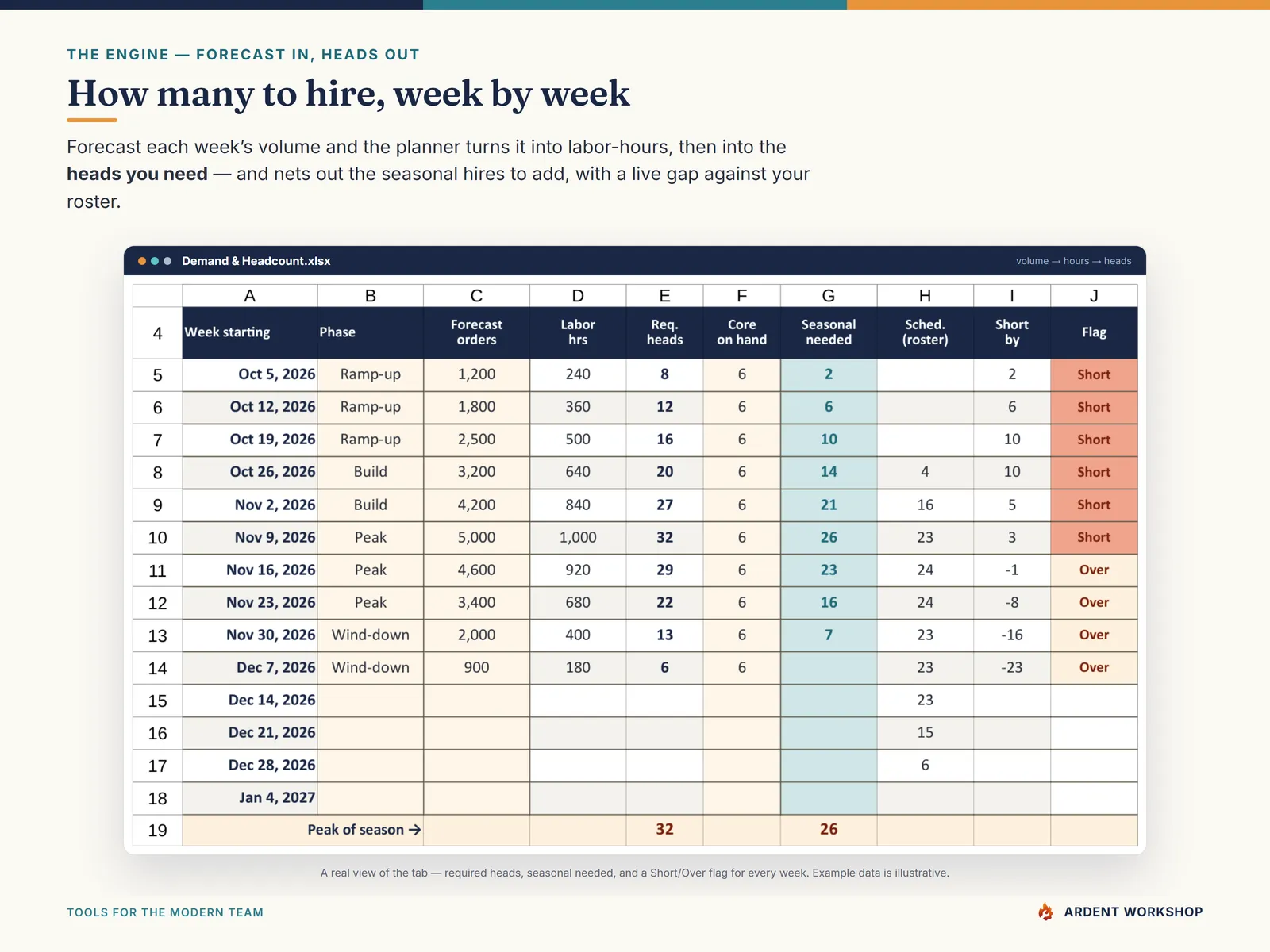The Demand & Headcount tab — forecast each week's volume and it sizes the seasonal heads to hire