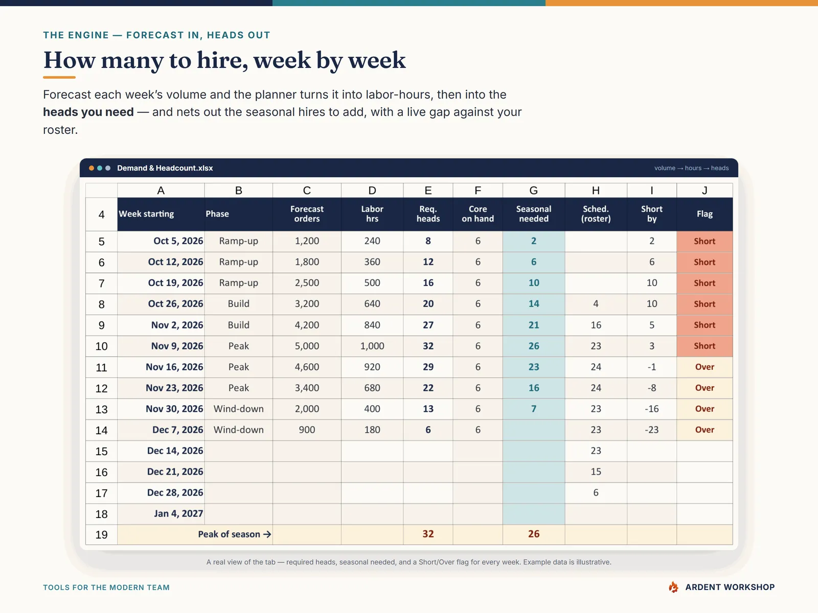 The Demand & Headcount tab — forecast each week's volume and it sizes the seasonal heads to hire