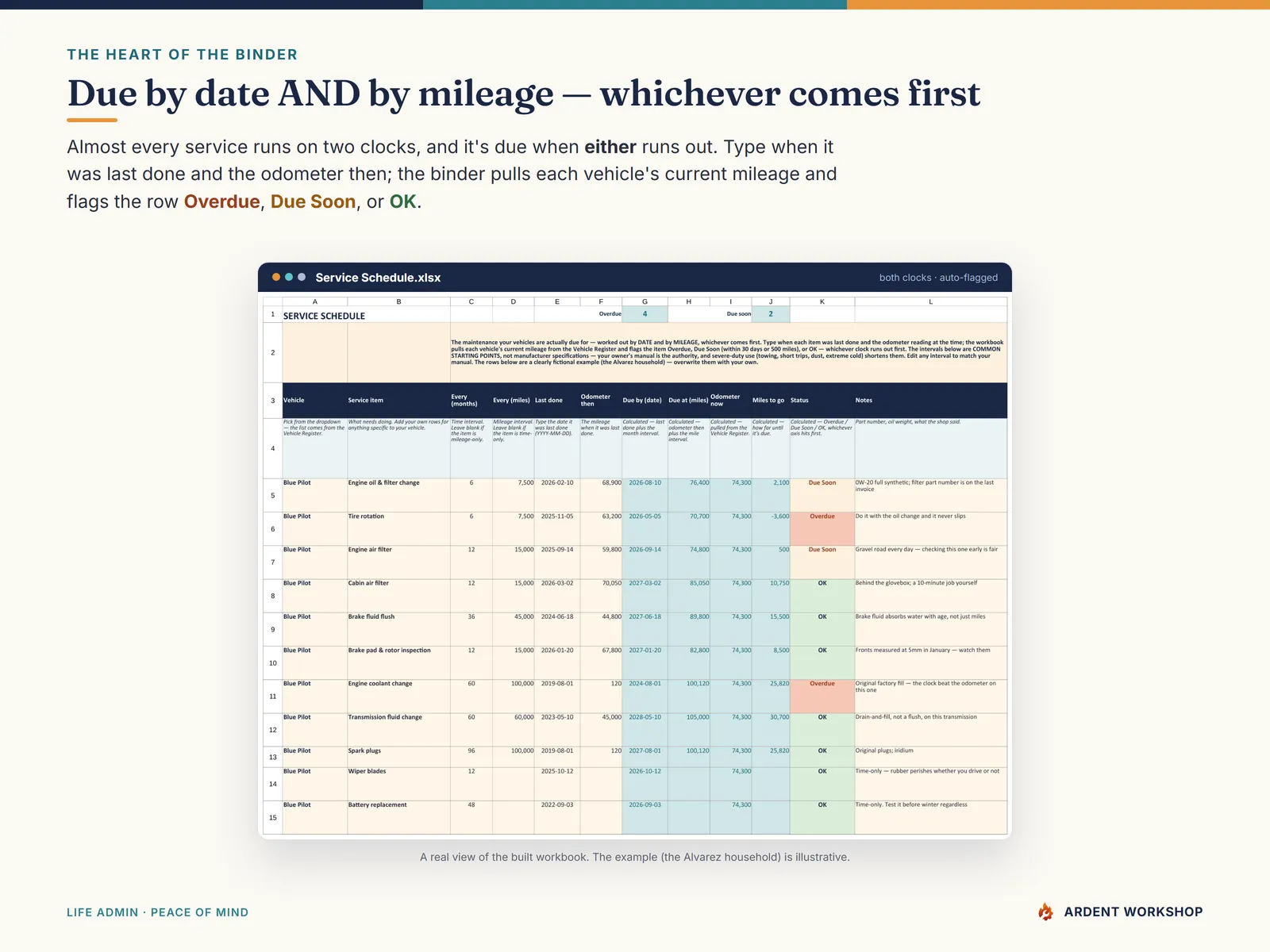 The Service Schedule tab computing what's due by date and by mileage, with Overdue, Due Soon and OK status flags