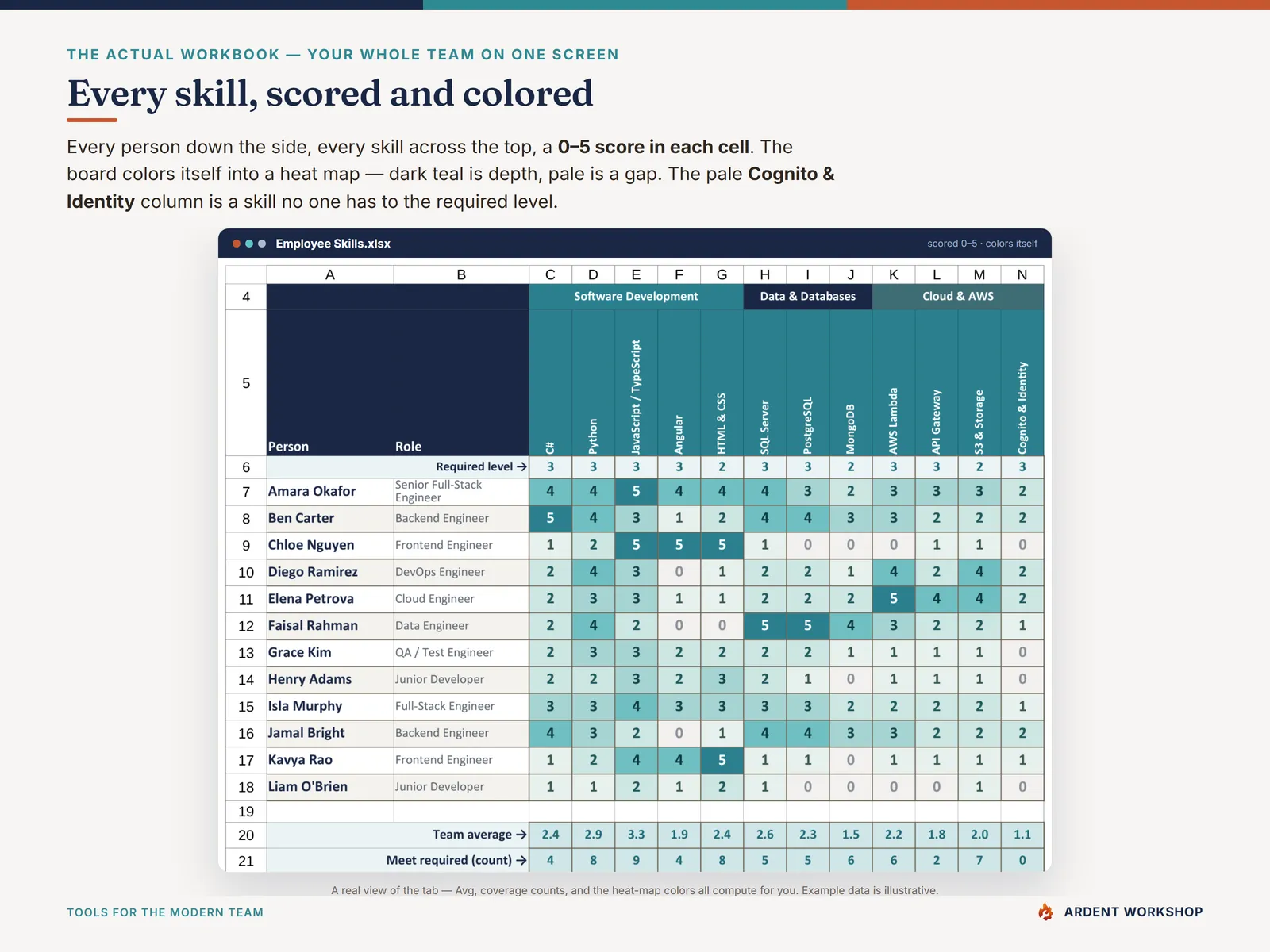 Employee Skills tab: people scored 0-5 on every skill as a color-coded heat map