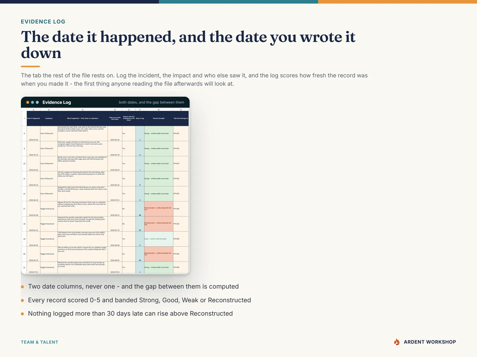The Evidence Log tab — what happened, the business impact, both dates, the computed days to log and the record strength band, on the workbook's fictional example data