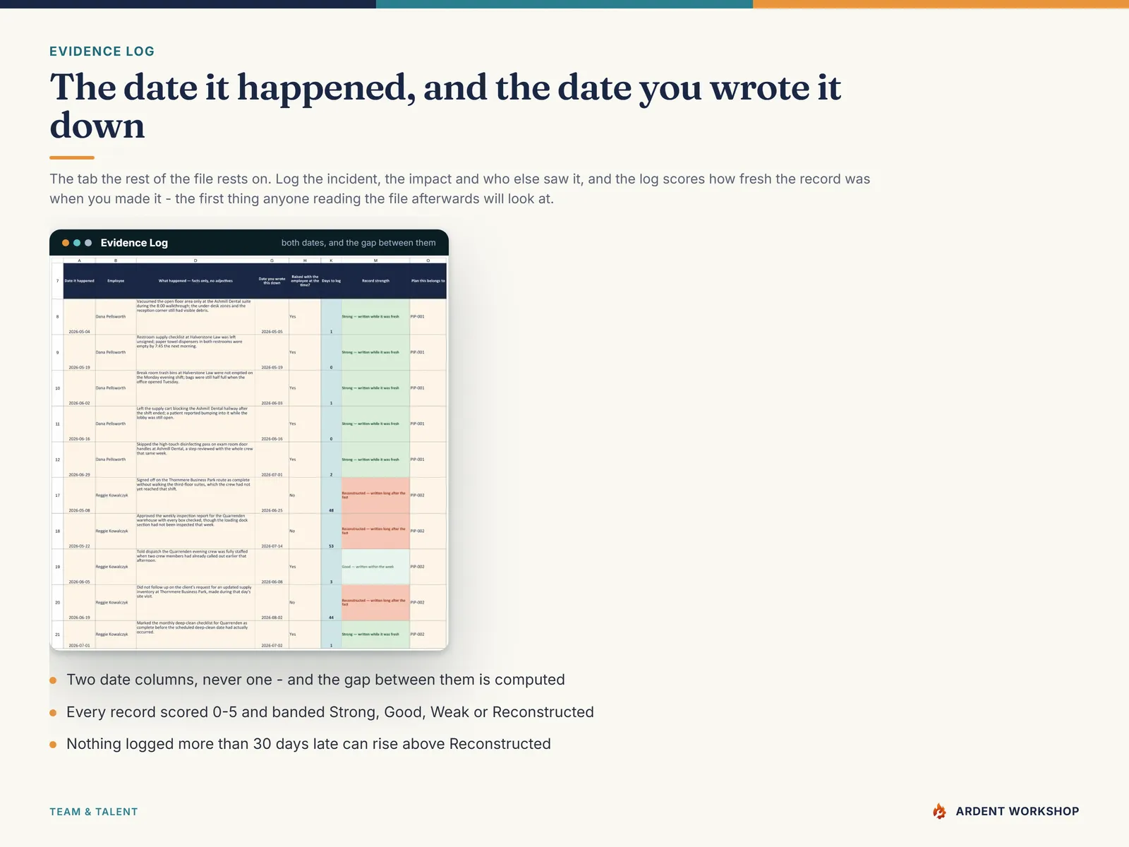 The Evidence Log tab — what happened, the business impact, both dates, the computed days to log and the record strength band, on the workbook's fictional example data
