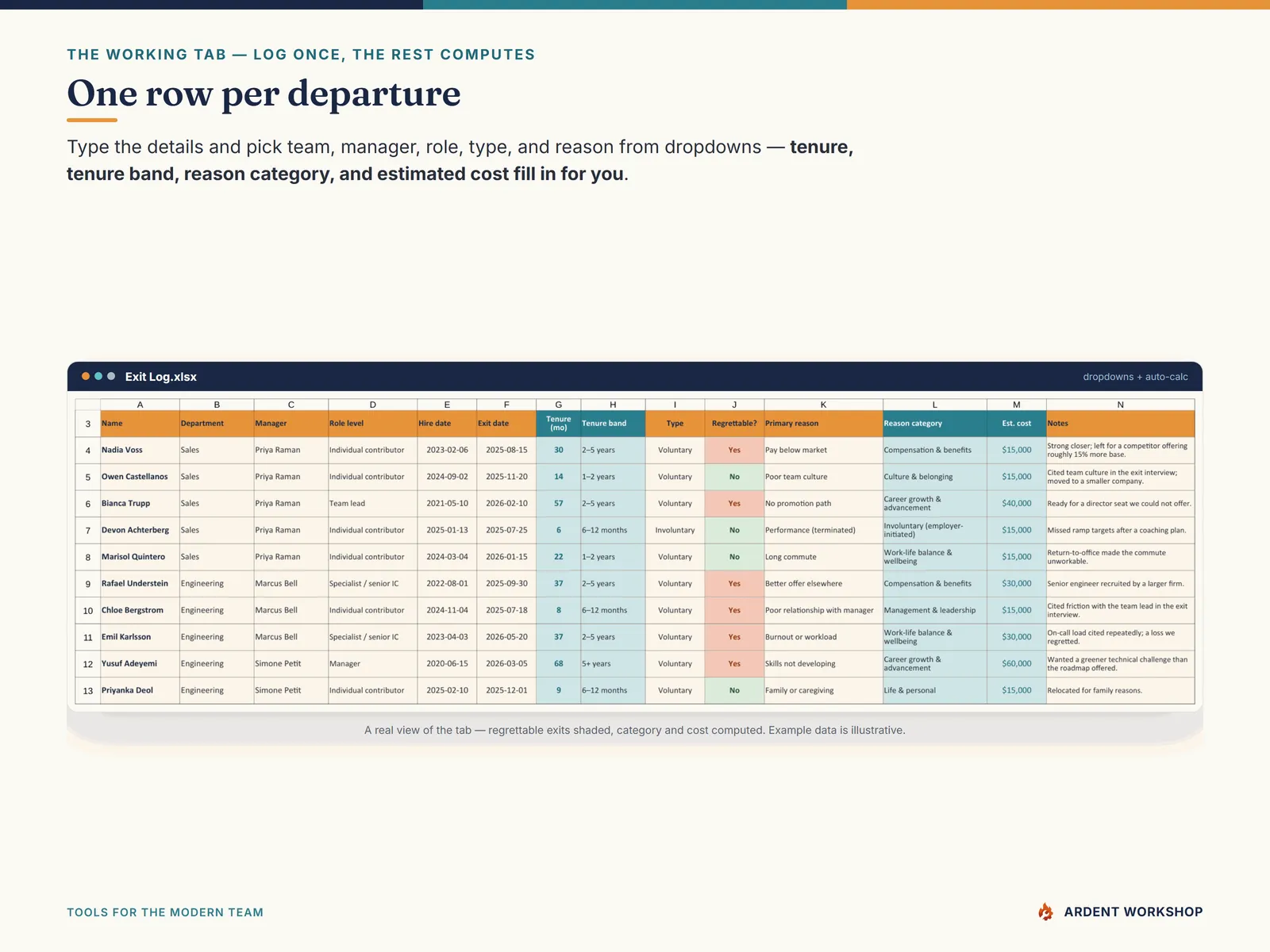 The Exit Log tab — one row per departure, with tenure, reason category, and cost calculated automatically