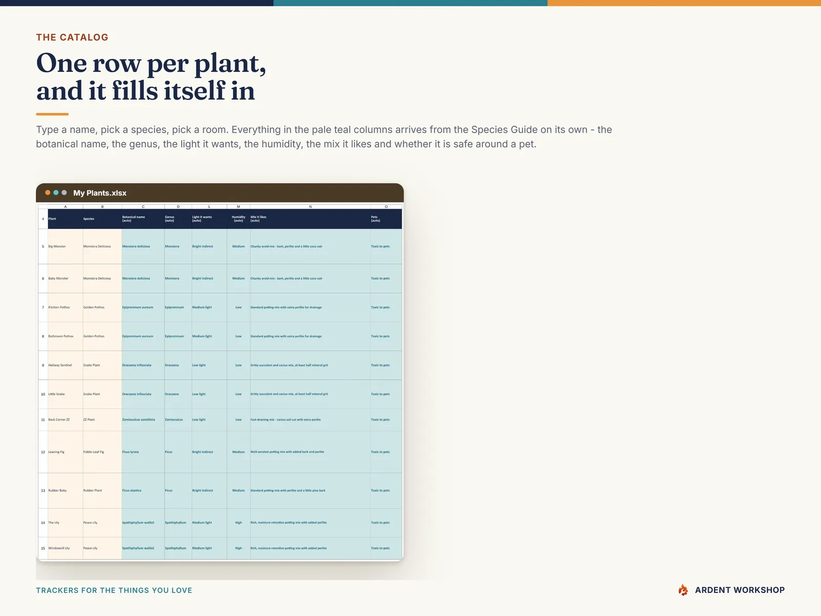 Picking a species fills in the botanical name, genus, light, humidity, potting mix and pet safety on its own