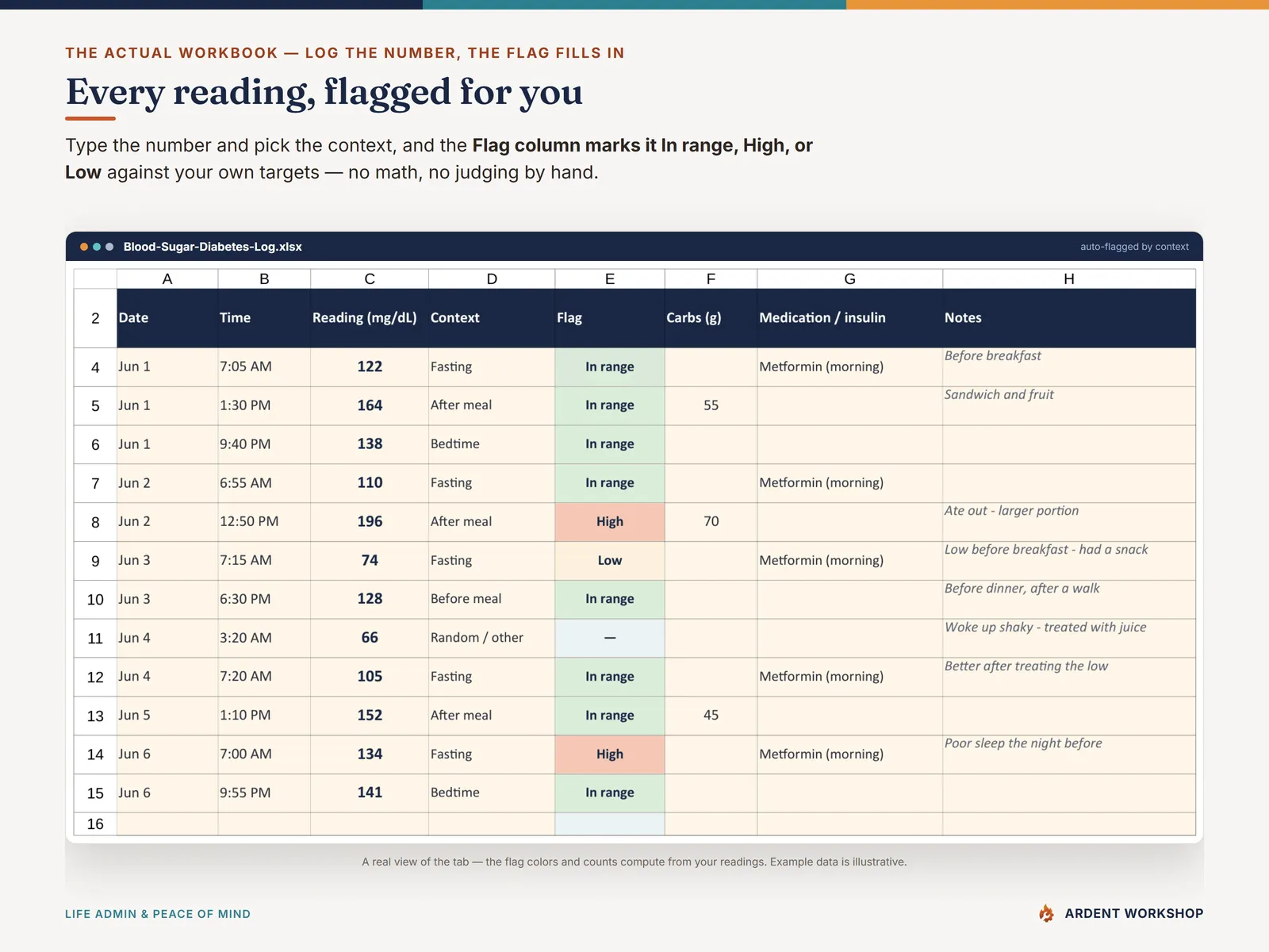 Blood-Sugar / Diabetes Log — the Glucose Log tab flagging each reading In range, High, or Low by context
