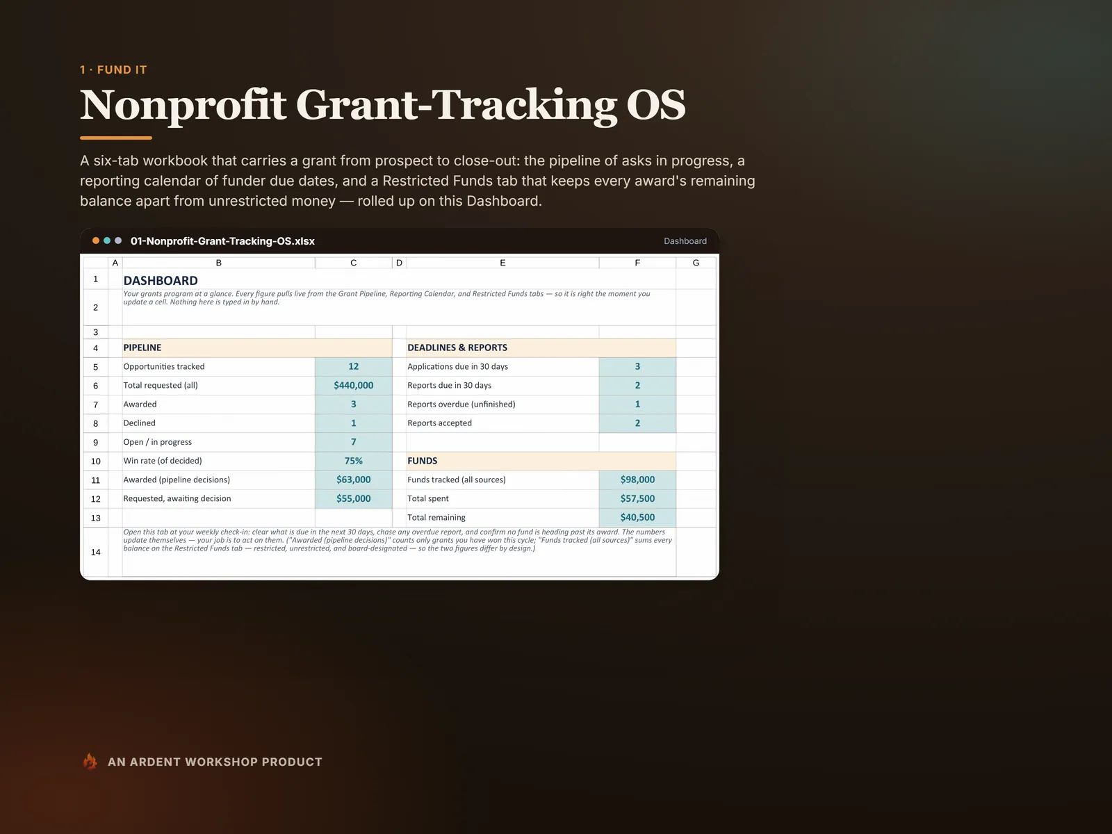 Nonprofit Grant-Tracking OS — the Dashboard showing funds tracked, total remaining, reports due and win rate