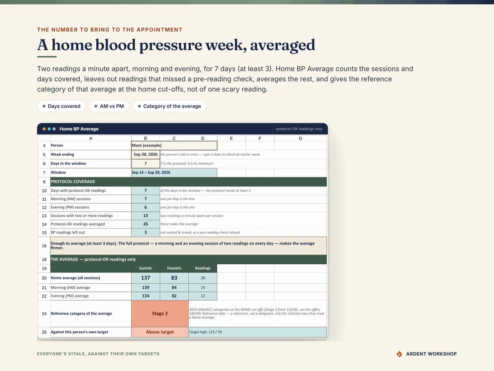 Home BP Average - one person's 7-day home blood pressure week with days and sessions covered, an example 137/83 average of 26 protocol-OK readings, Stage 2 at the home cut-offs and above her 129/79 target high