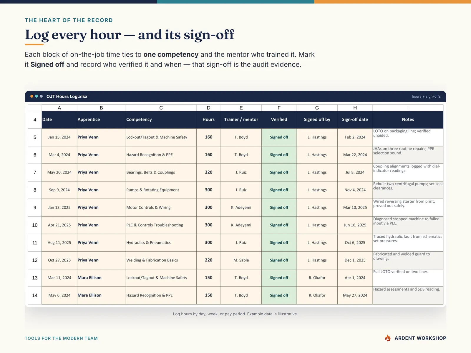 The OJT Hours Log — dated on-the-job hours by competency, with mentor and supervisor sign-offs
