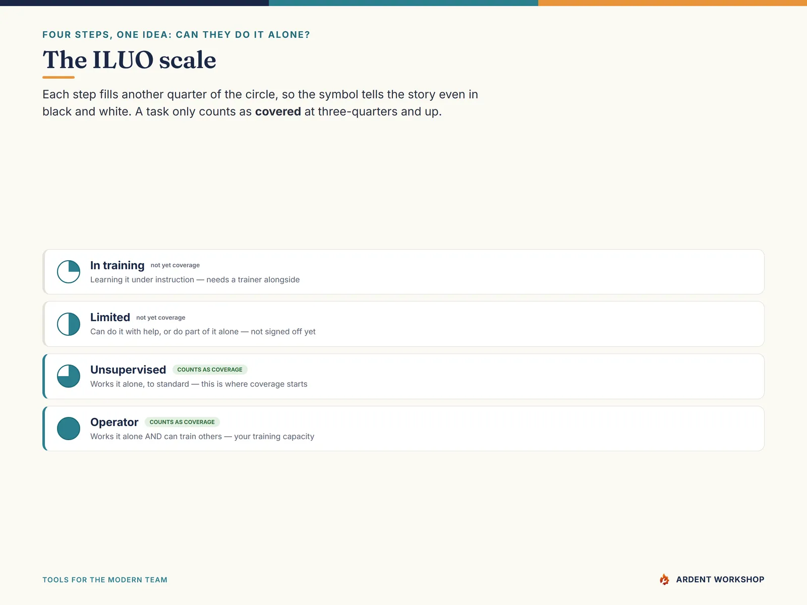 Training & ILUO Skills Matrix — the four ILUO levels: In training, Limited, Unsupervised, Operator
