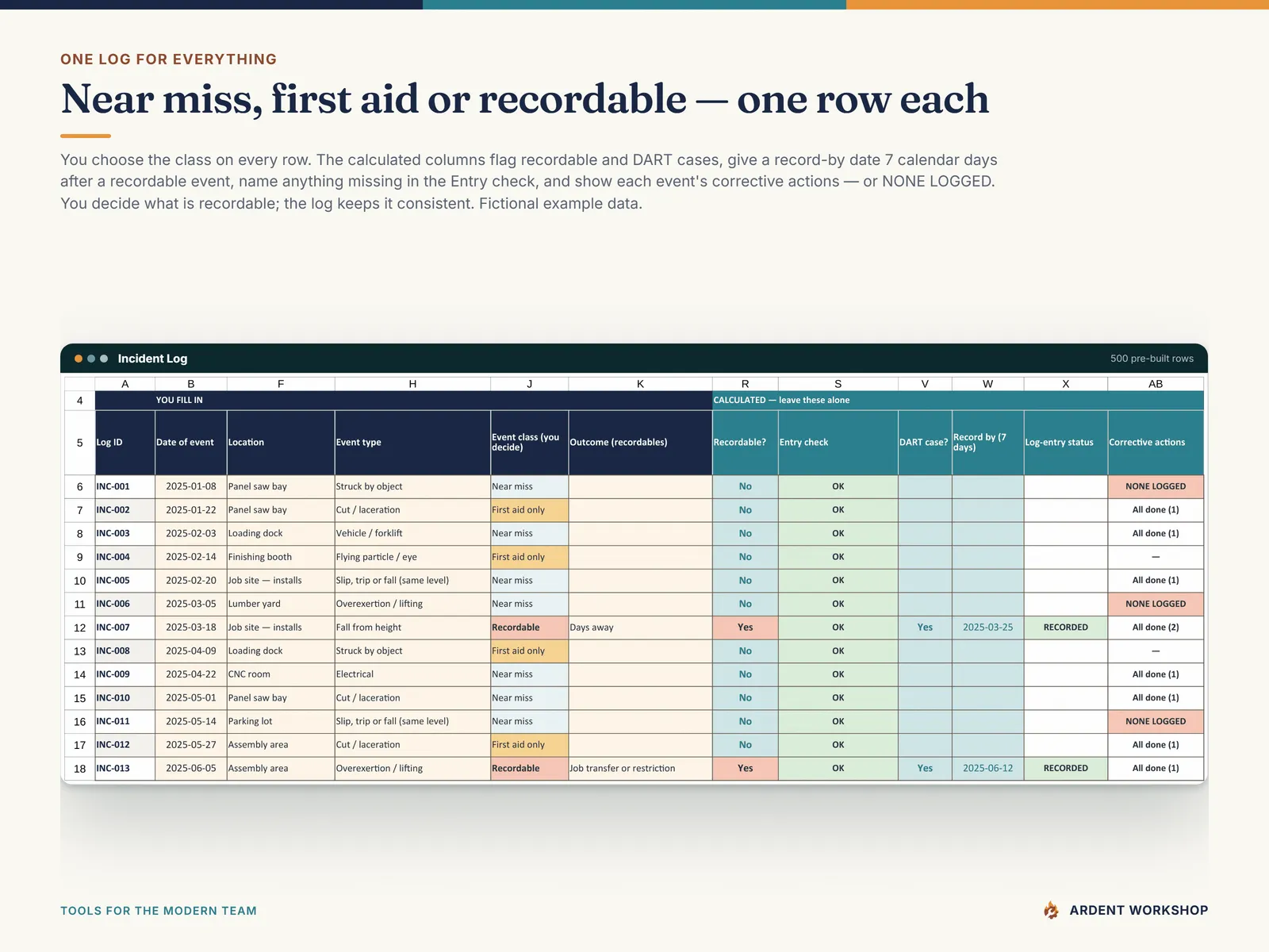 Incident Log tab - near misses, first-aid cases and recordables on one log, with recordable and DART flags, the Entry check, record-by dates and linked actions