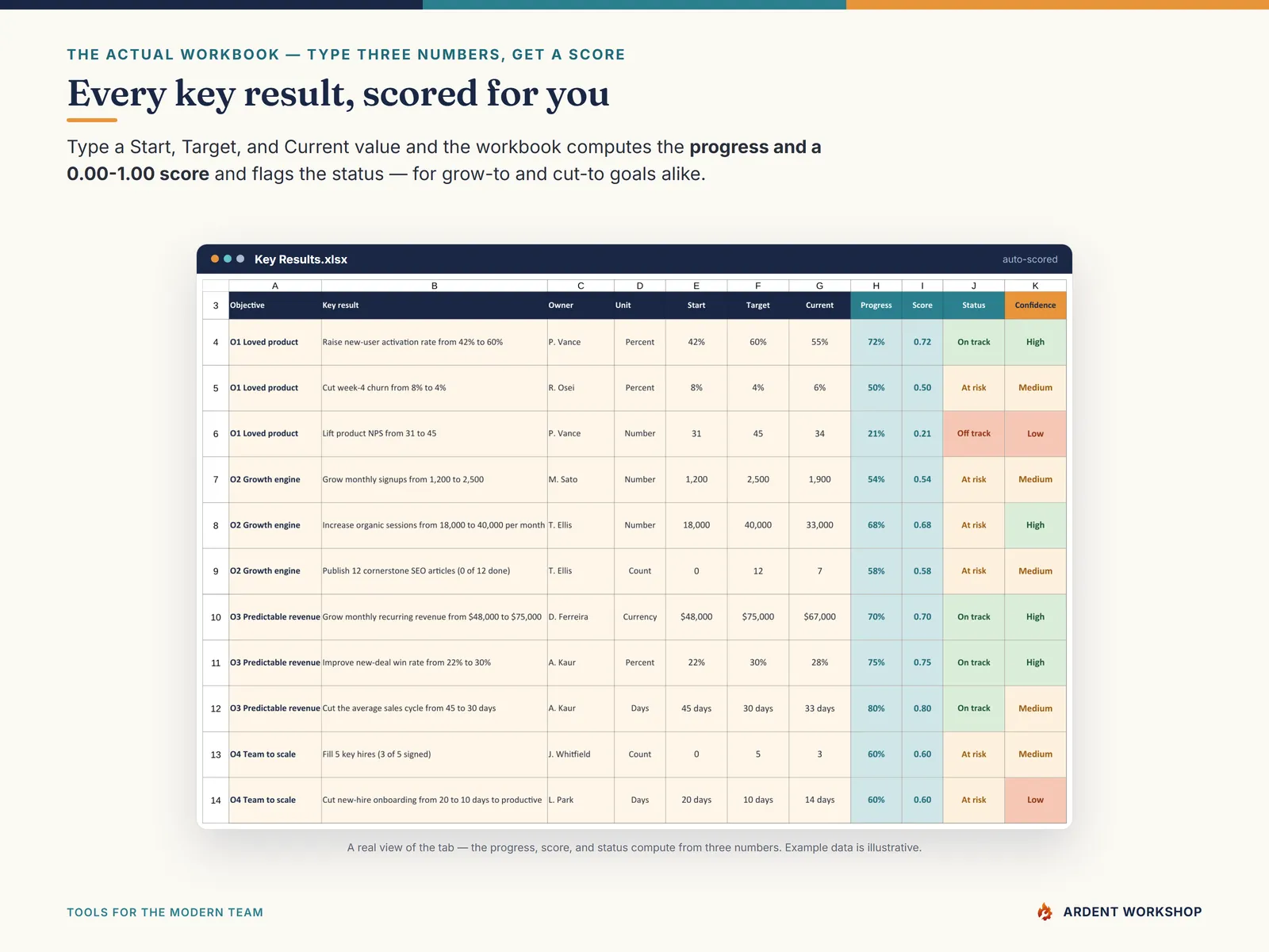 The Key Results tab scoring every key result 0.00–1.00 from a start, target, and current value
